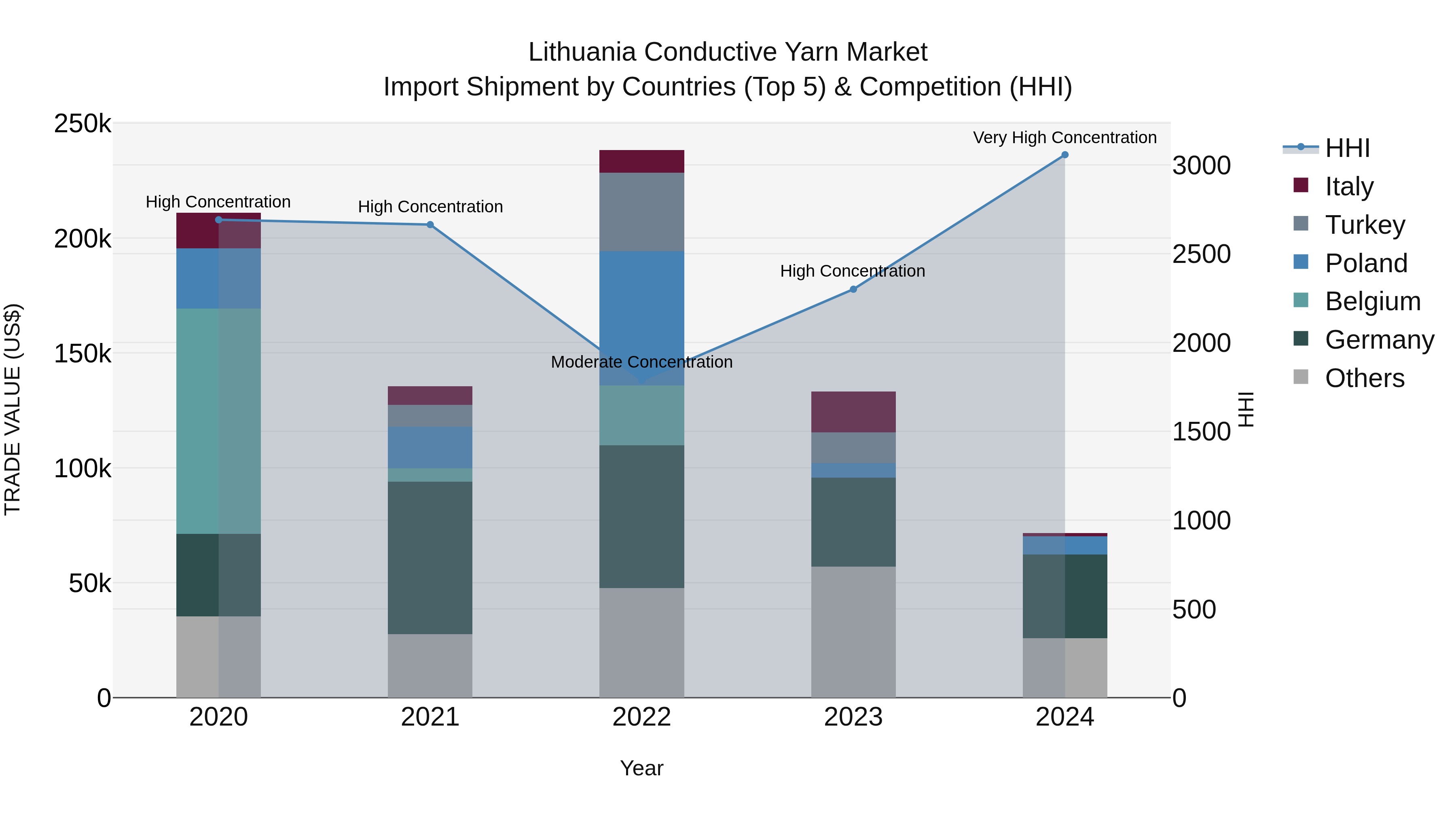 Lithuania Conductive Yarn Market Top 5 Importing Countries and Market Competition (HHI) Analysis