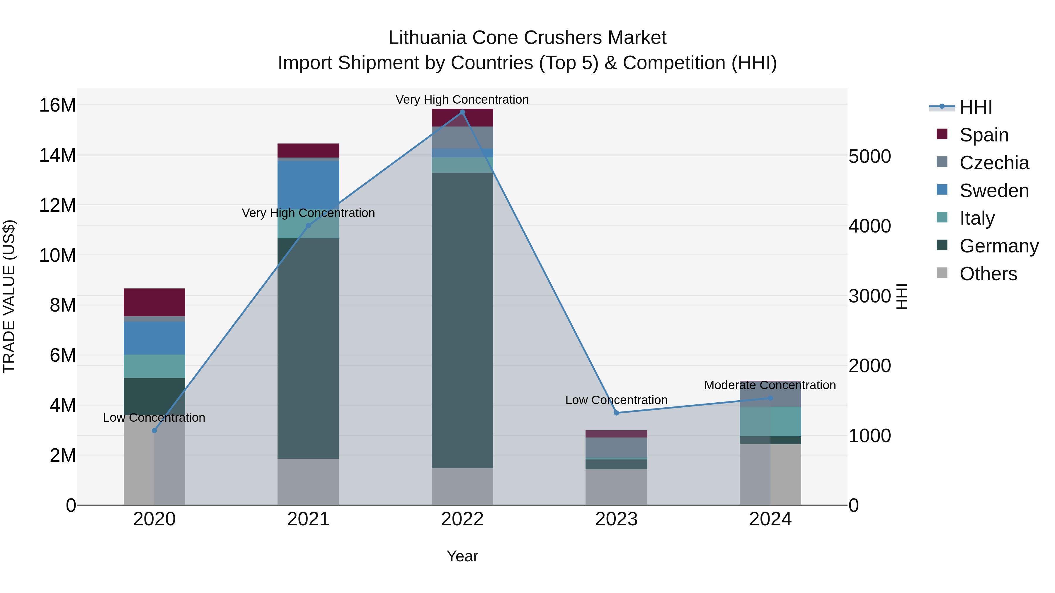 Lithuania Cone Crushers Market Top 5 Importing Countries and Market Competition (HHI) Analysis
