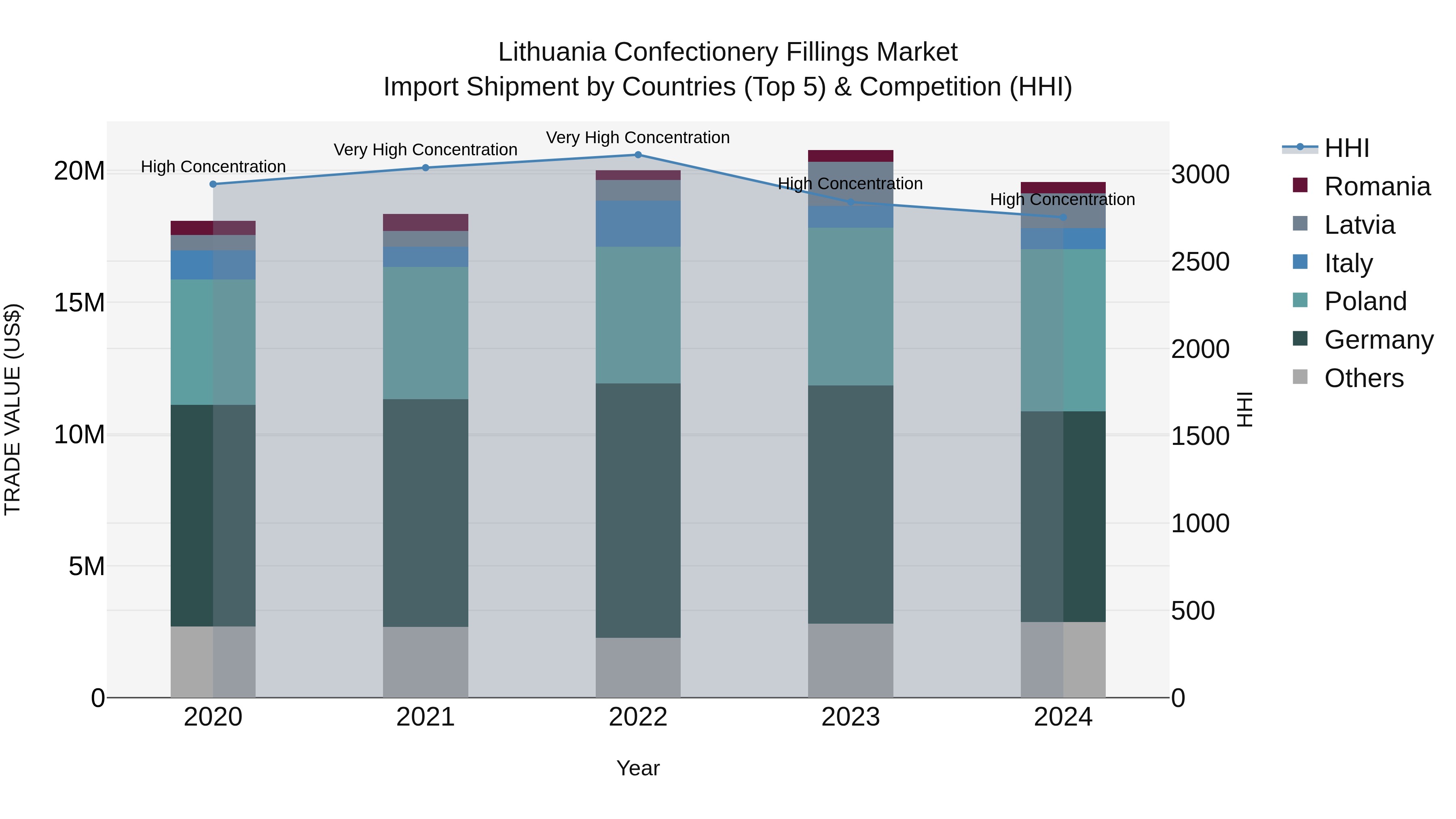 Lithuania Confectionery Fillings Market Top 5 Importing Countries and Market Competition (HHI) Analysis