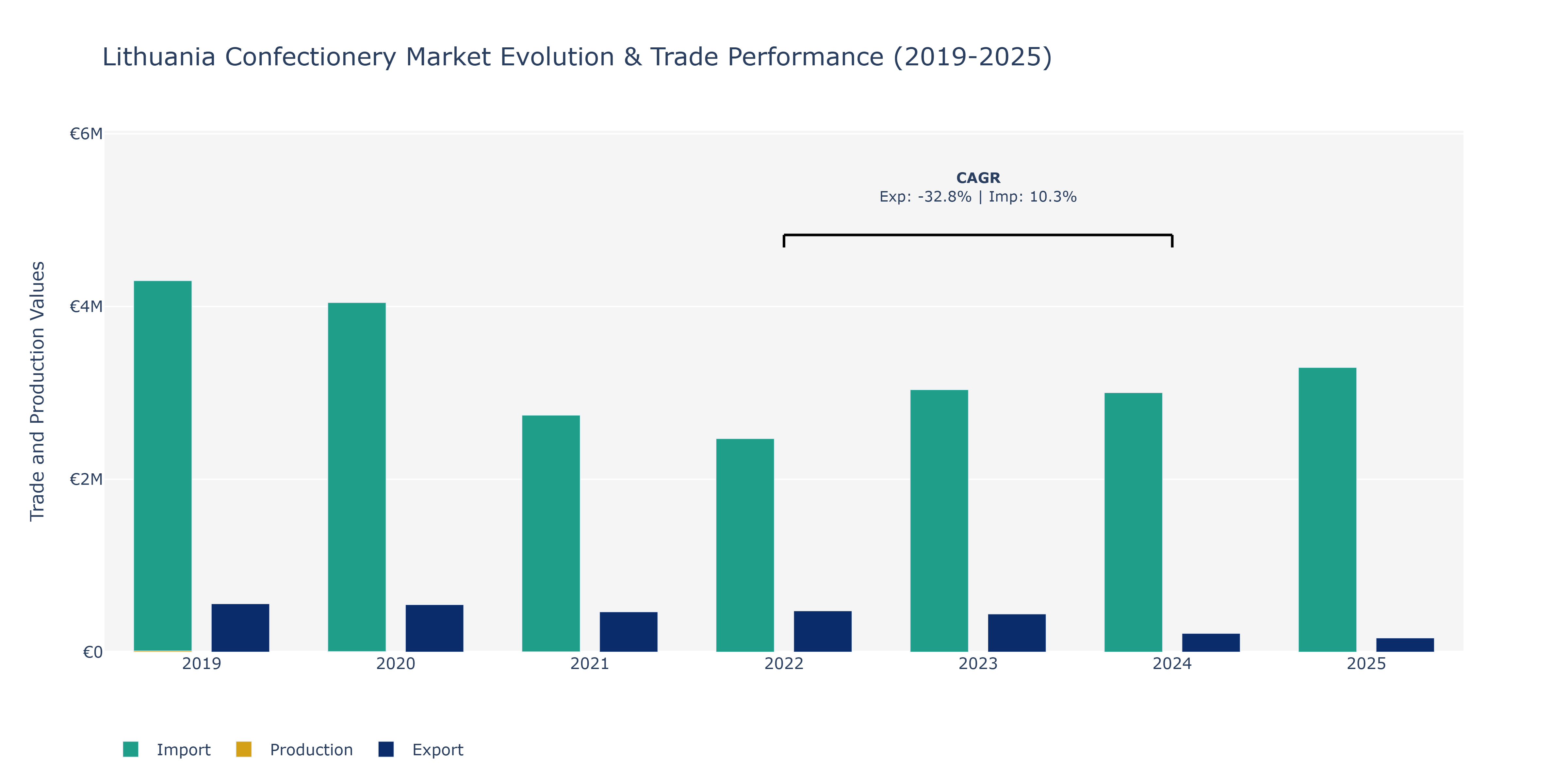 Lithuania Confectionery Market: Production & Trade Performance (2019-2025)