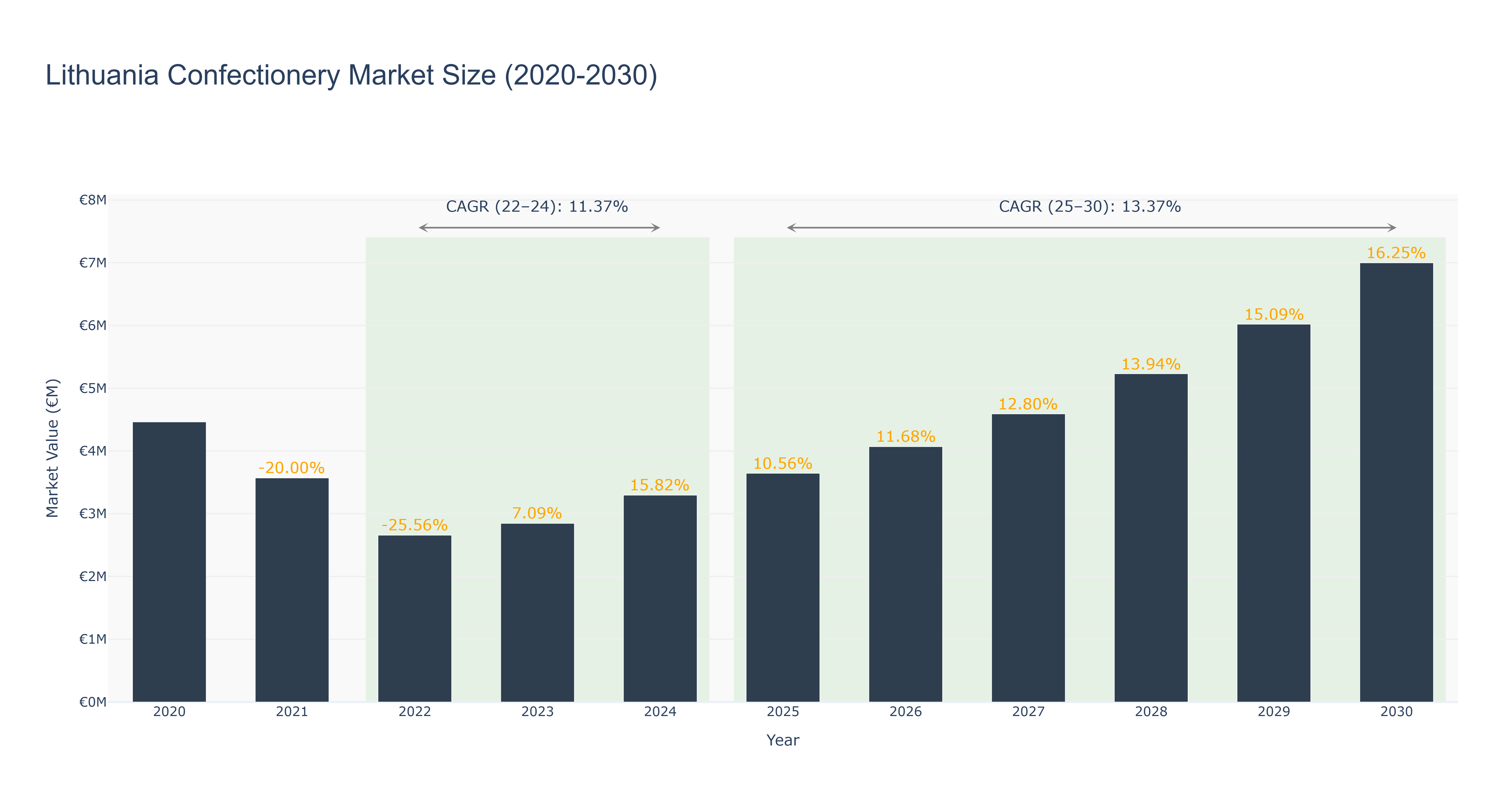 Lithuania Confectionery Market Size (2020-2030)