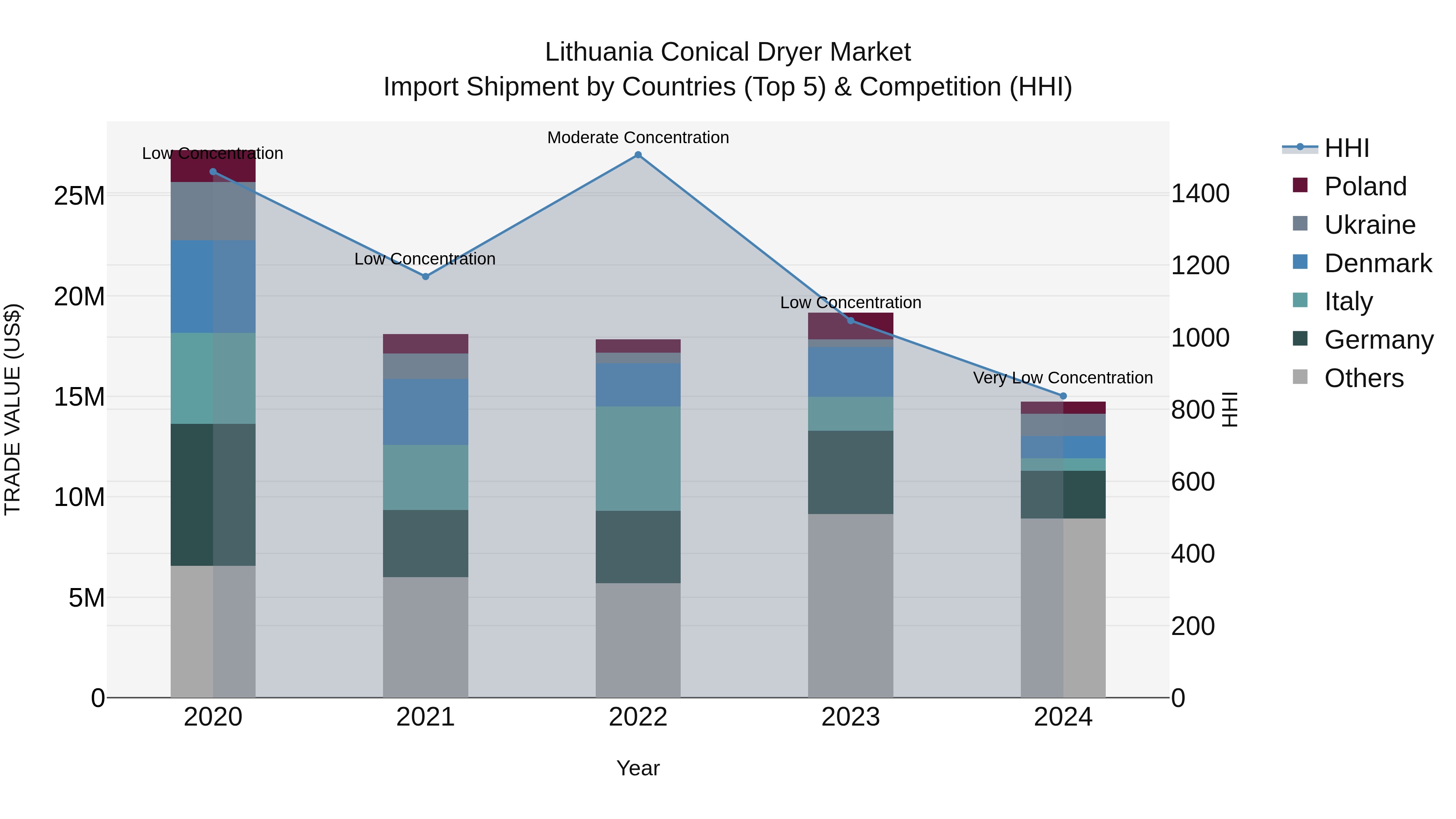Lithuania Conical Dryer Market Top 5 Importing Countries and Market Competition (HHI) Analysis
