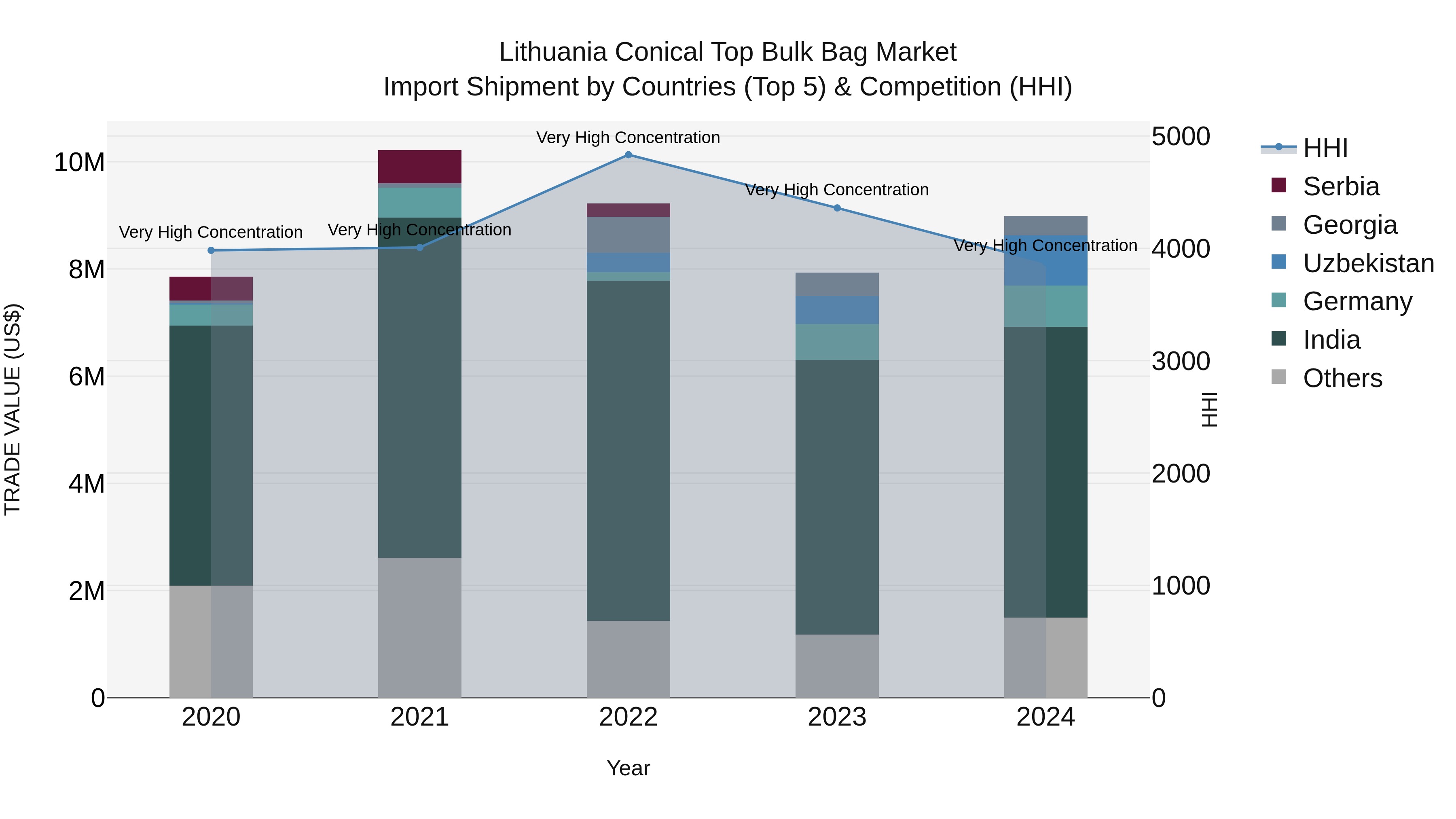 Lithuania Conical Top Bulk Bag Market Top 5 Importing Countries and Market Competition (HHI) Analysis