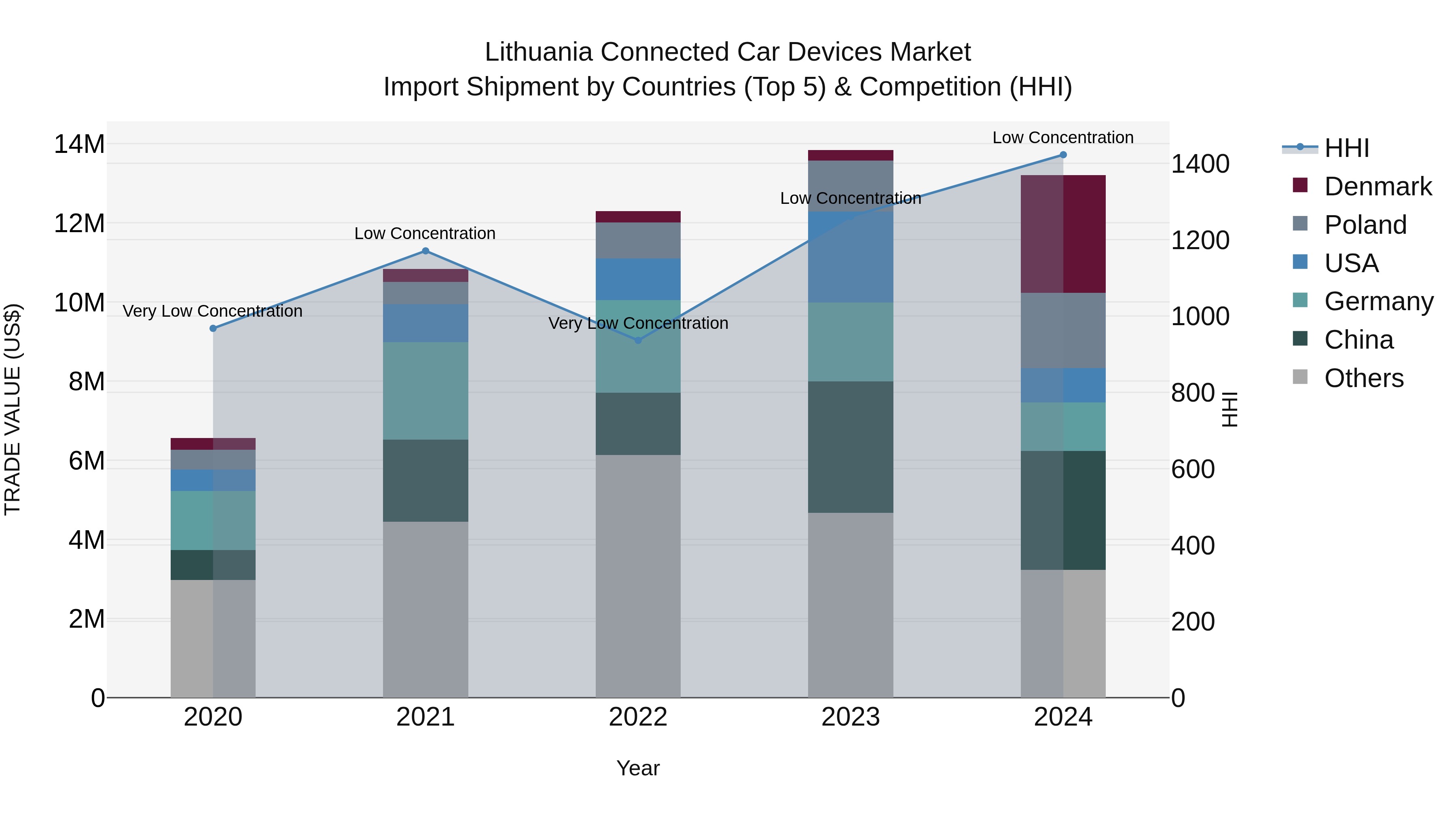 Lithuania Connected Car Devices Market Top 5 Importing Countries and Market Competition (HHI) Analysis