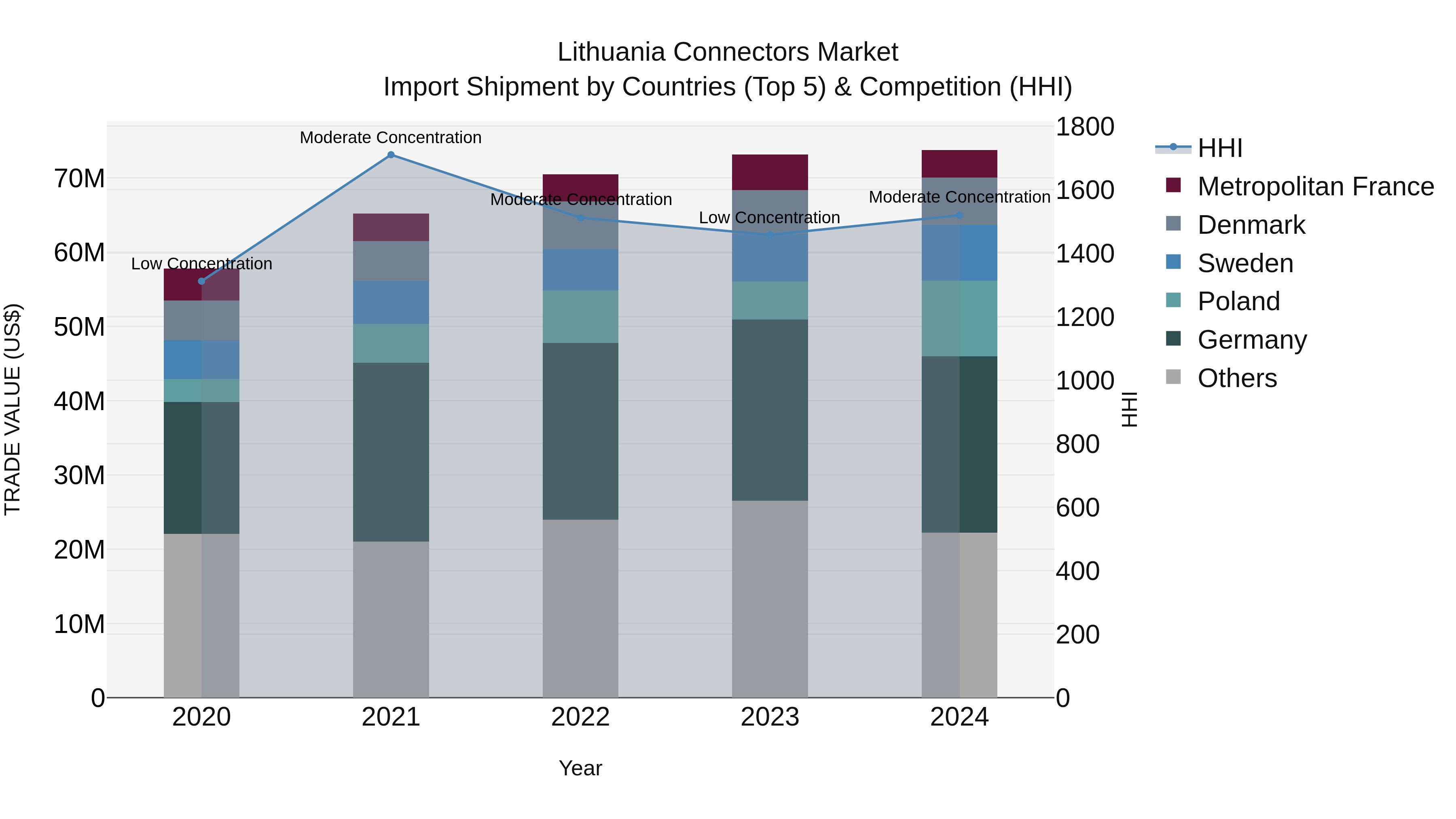 Lithuania Connectors Market Top 5 Importing Countries and Market Competition (HHI) Analysis