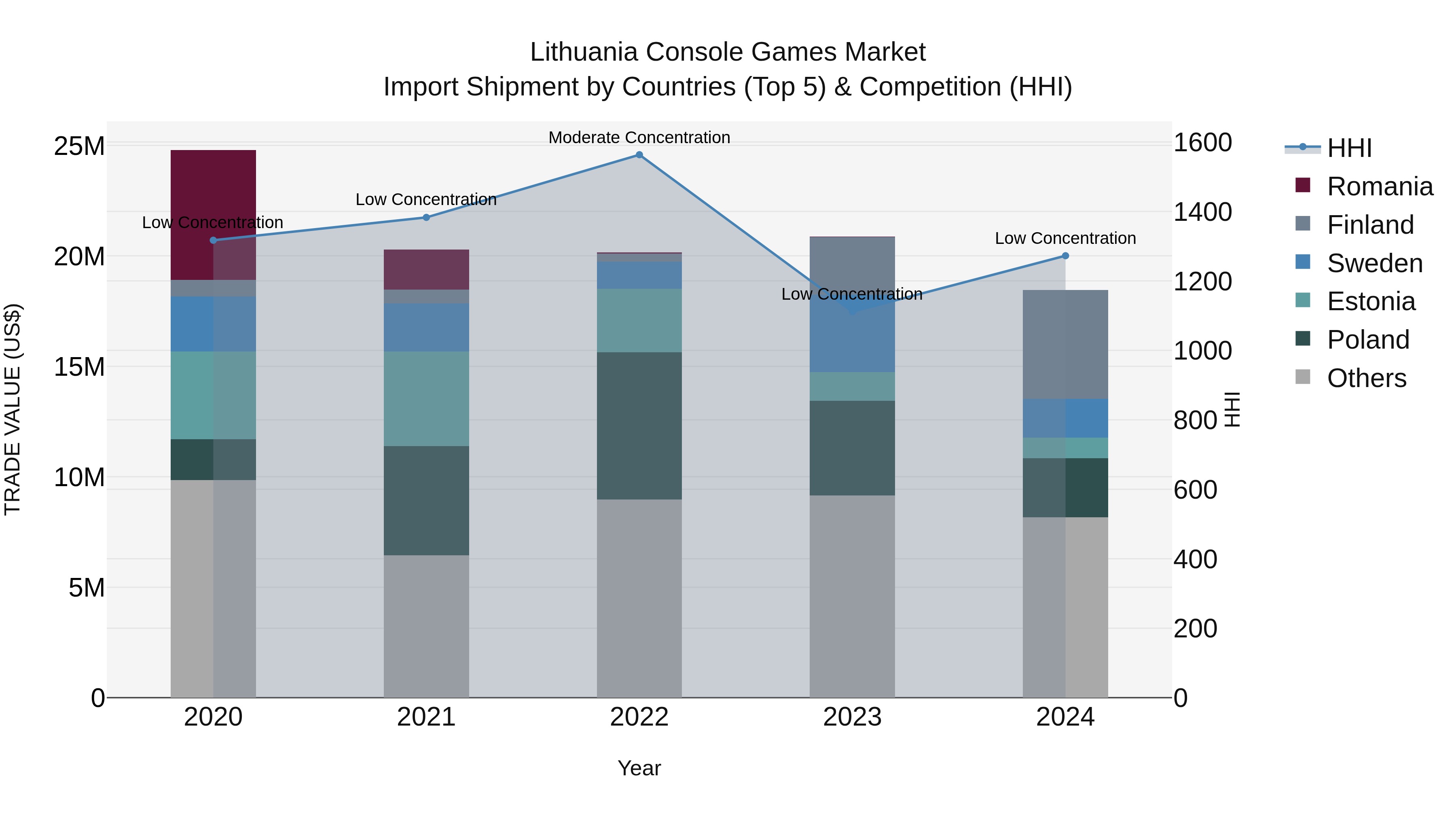 Lithuania Console Games Market Top 5 Importing Countries and Market Competition (HHI) Analysis