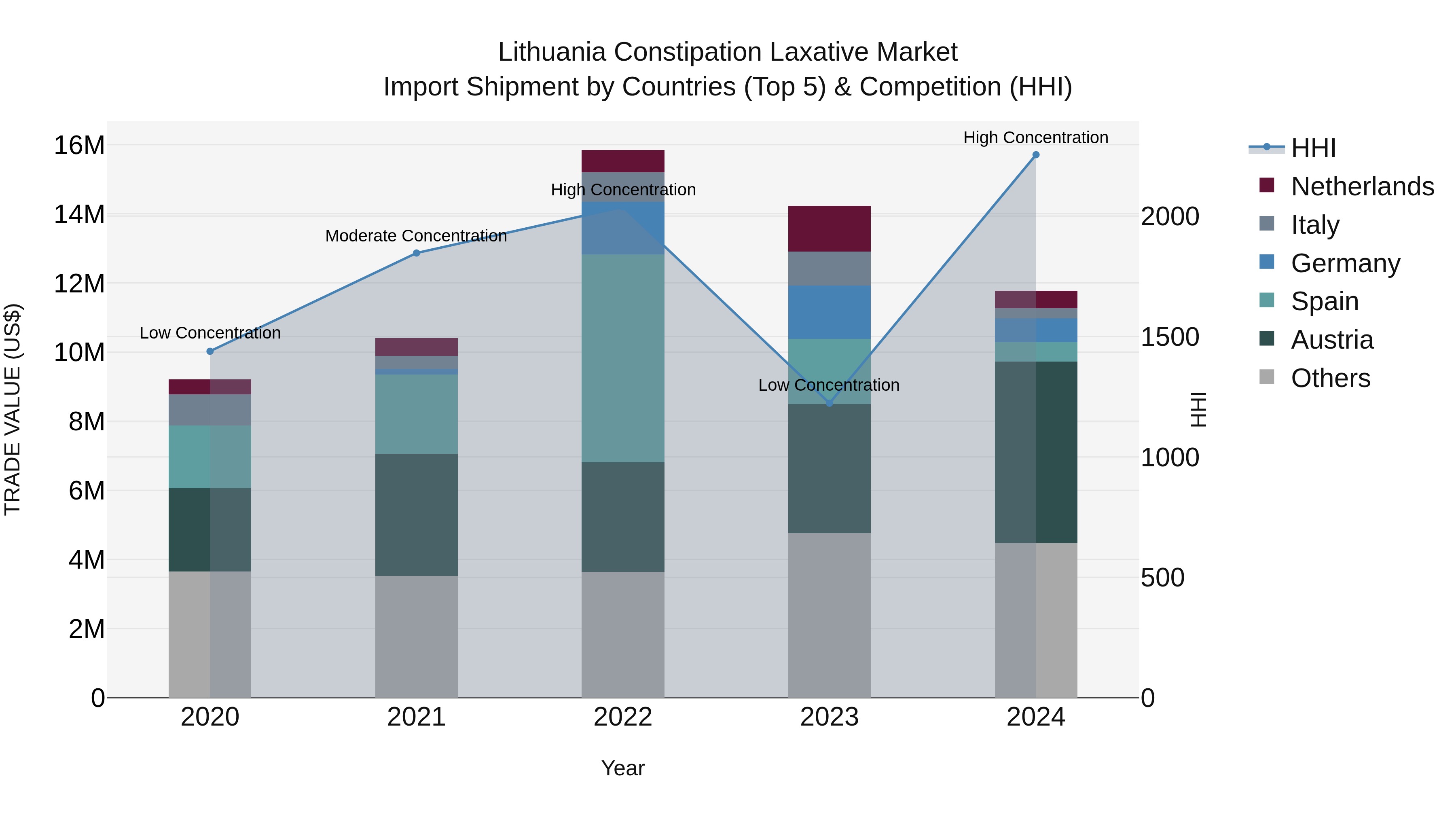 Lithuania Constipation Laxative Market Top 5 Importing Countries and Market Competition (HHI) Analysis