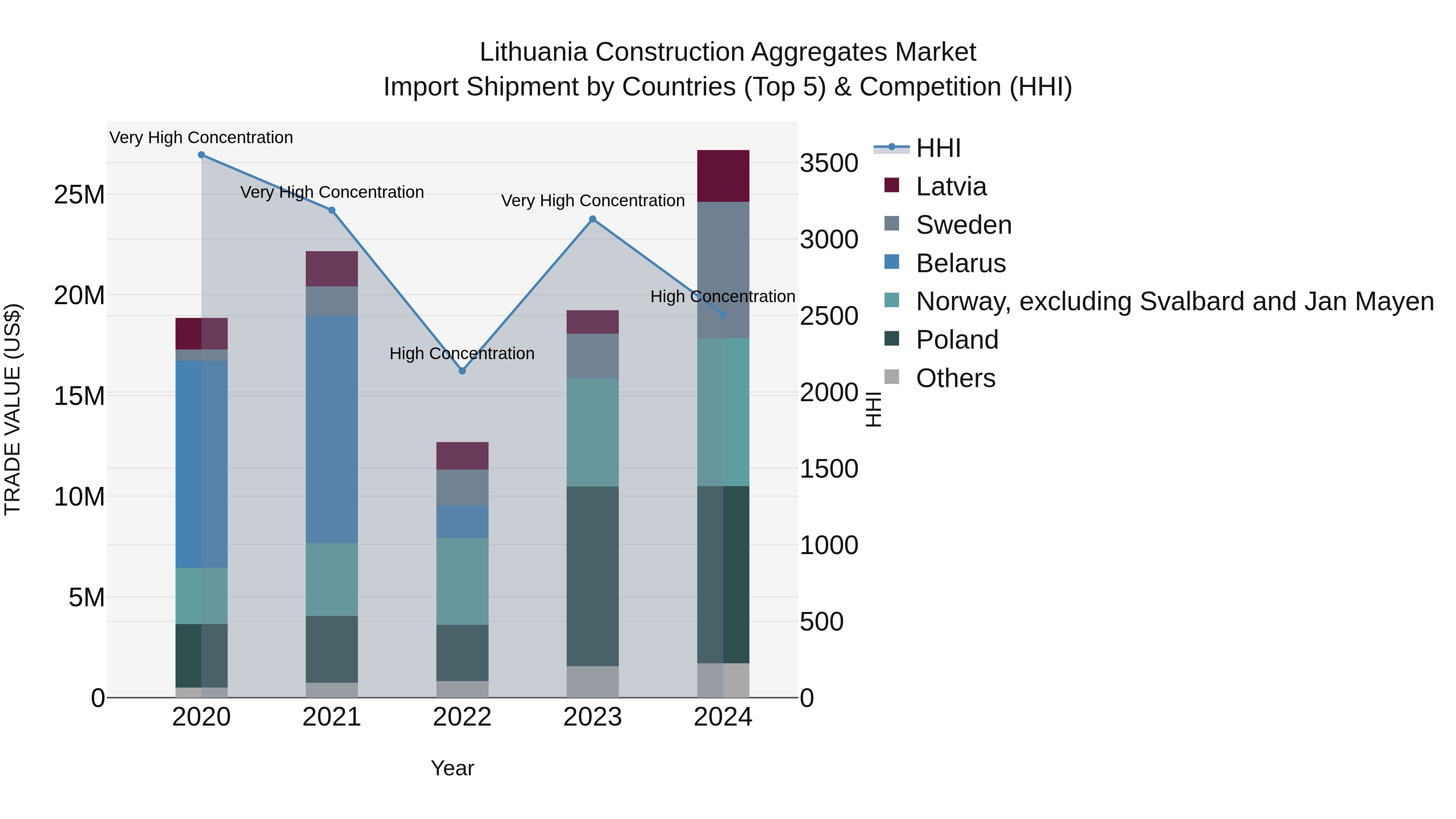 Lithuania Construction Aggregates Market Top 5 Importing Countries and Market Competition (HHI) Analysis