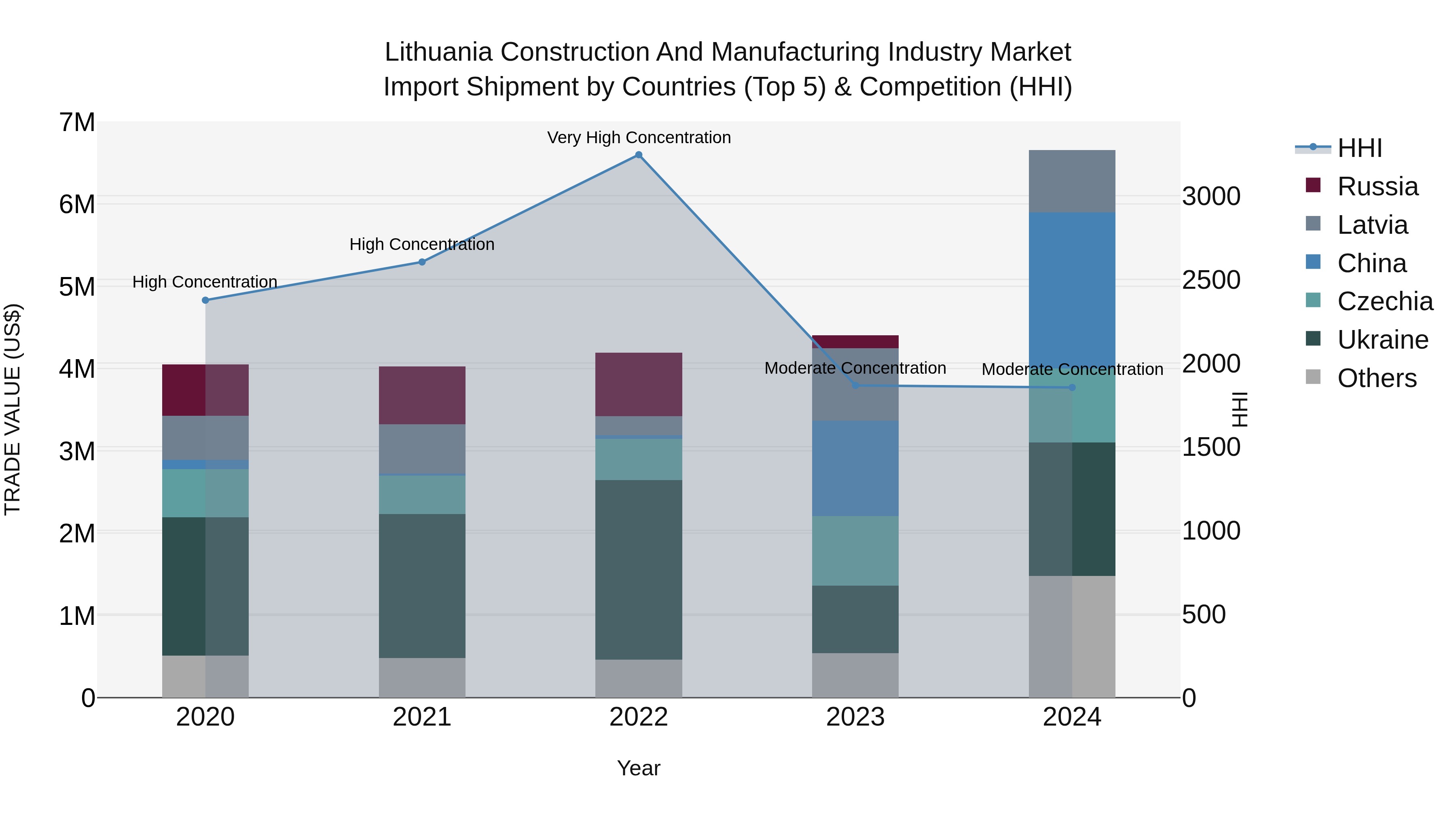 Lithuania Construction and Manufacturing Industry Market Top 5 Importing Countries and Market Competition (HHI) Analysis