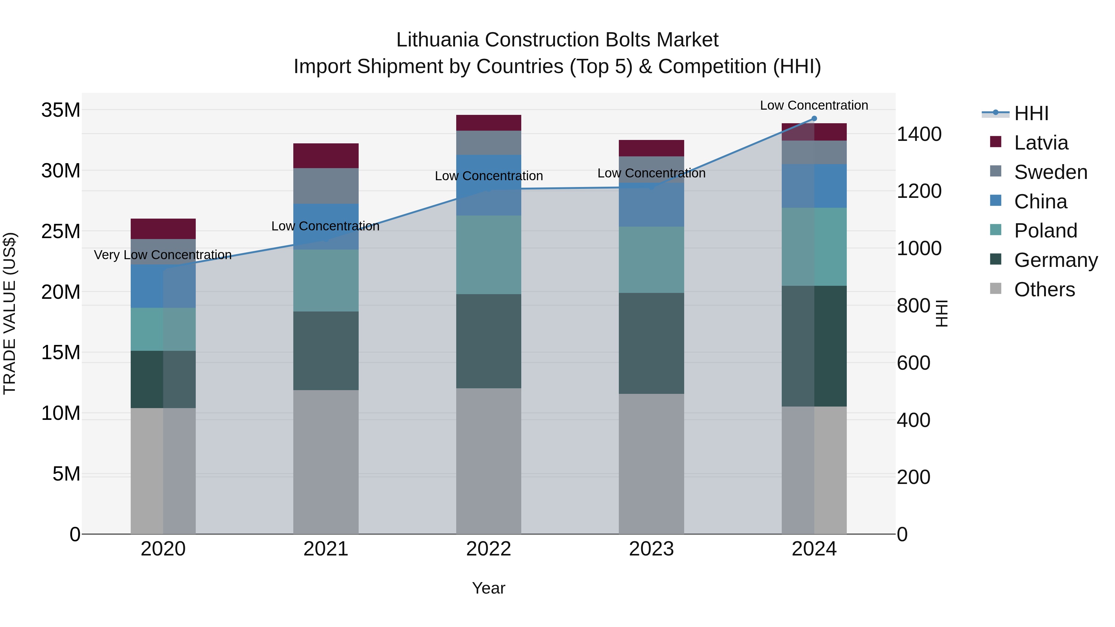 Lithuania Construction Bolts Market Top 5 Importing Countries and Market Competition (HHI) Analysis