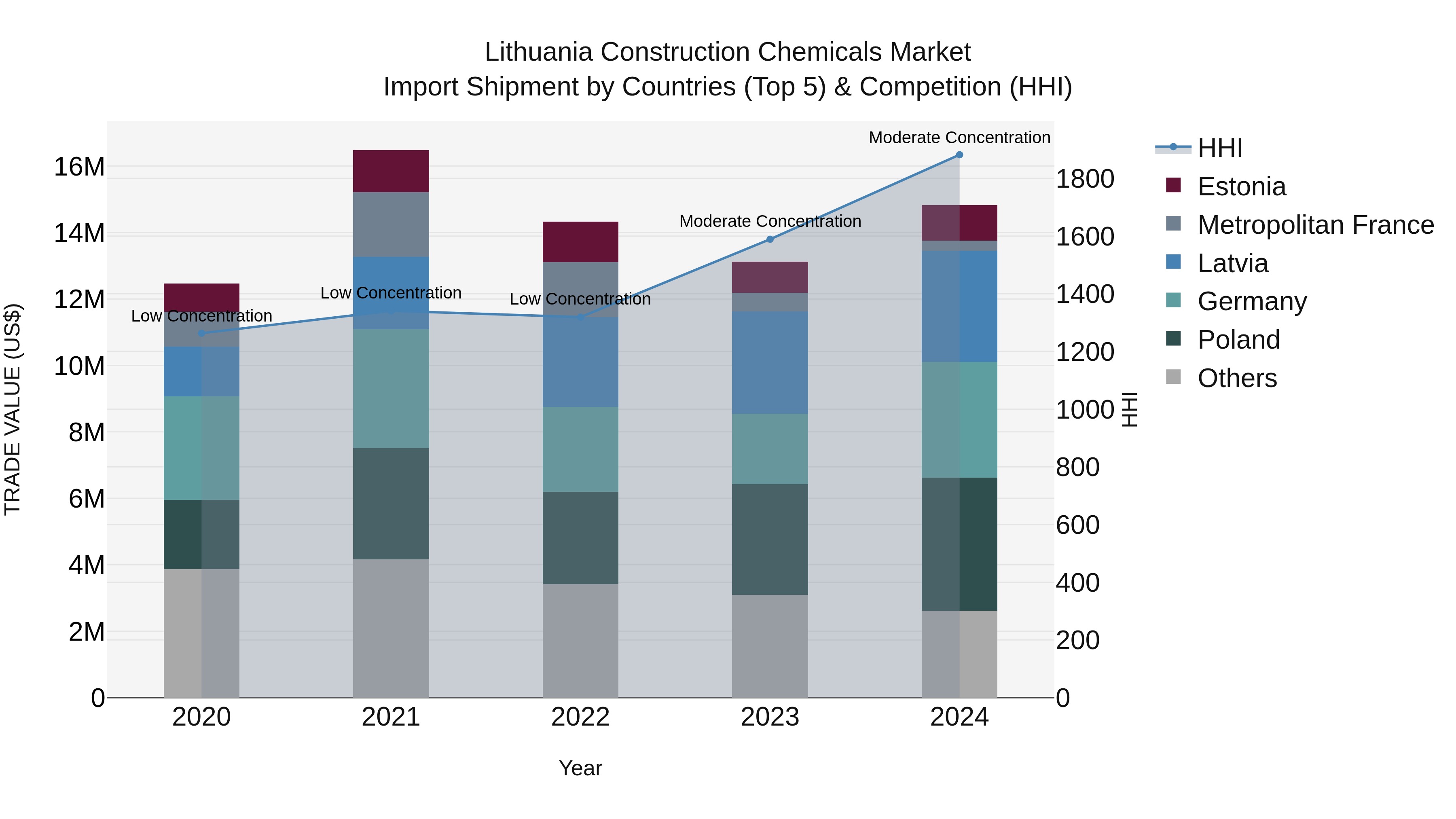 Lithuania Construction Chemicals Market Top 5 Importing Countries and Market Competition (HHI) Analysis