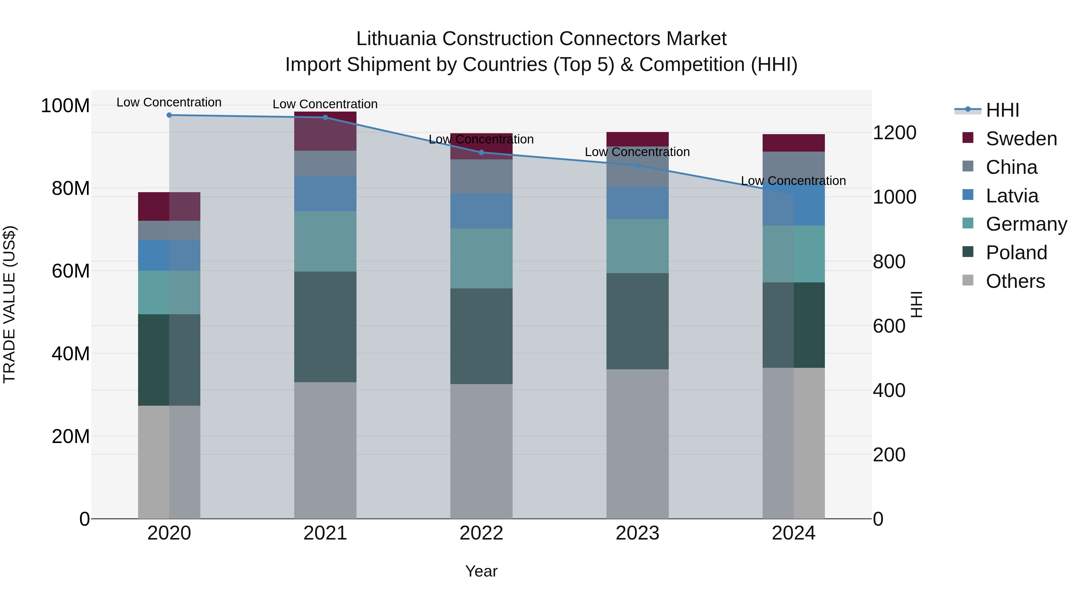 Lithuania Construction Connectors Market Top 5 Importing Countries and Market Competition (HHI) Analysis