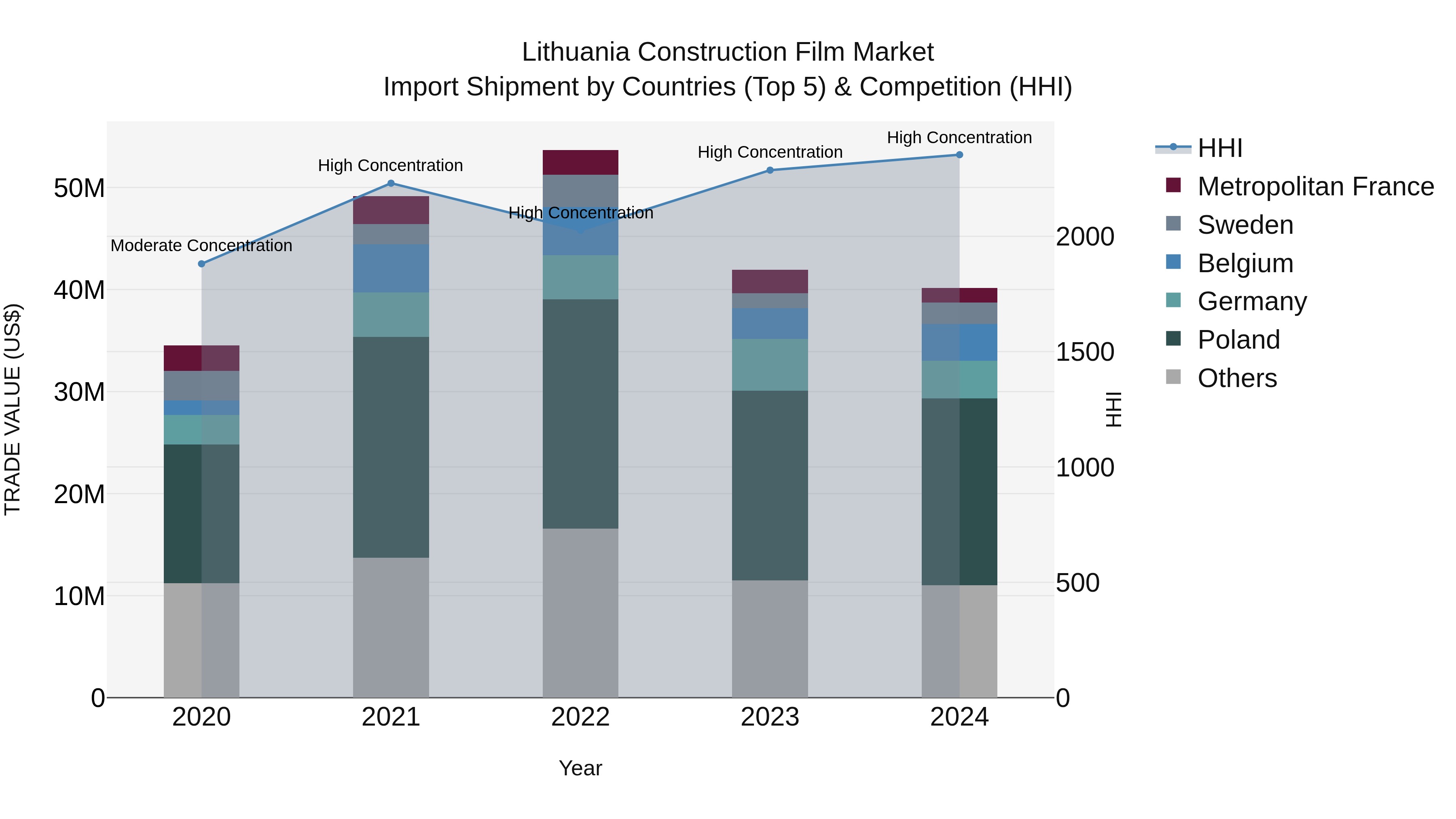 Lithuania Construction Film Market Top 5 Importing Countries and Market Competition (HHI) Analysis