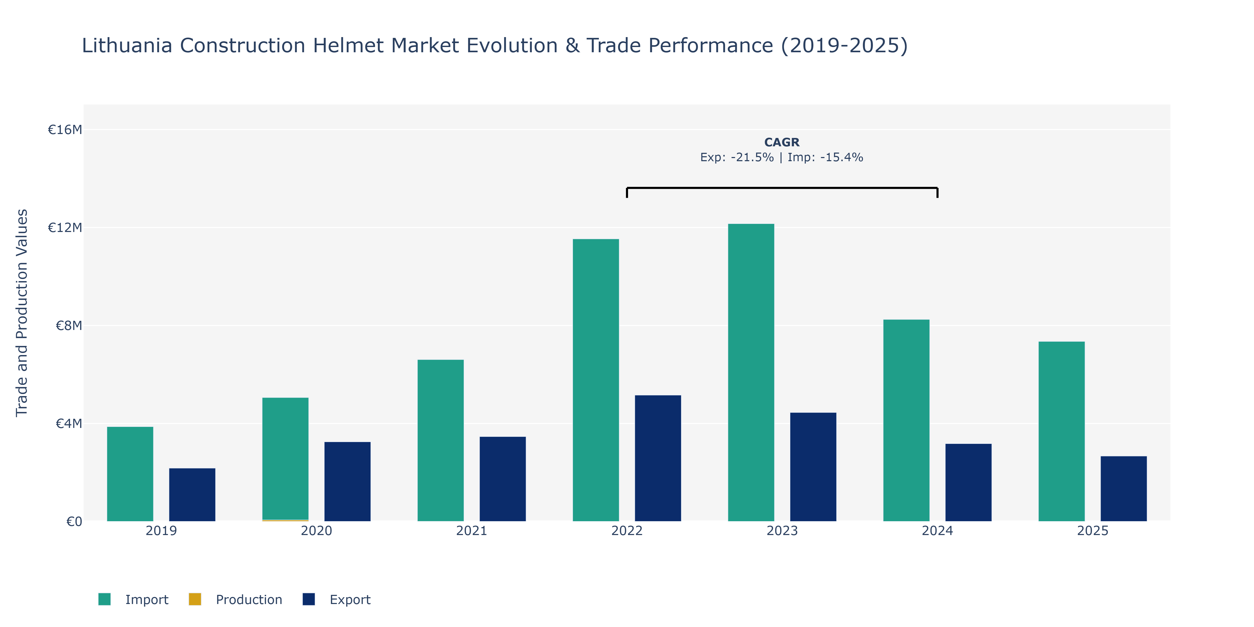 Lithuania Construction Helmet Market: Production & Trade Performance (2019-2025)