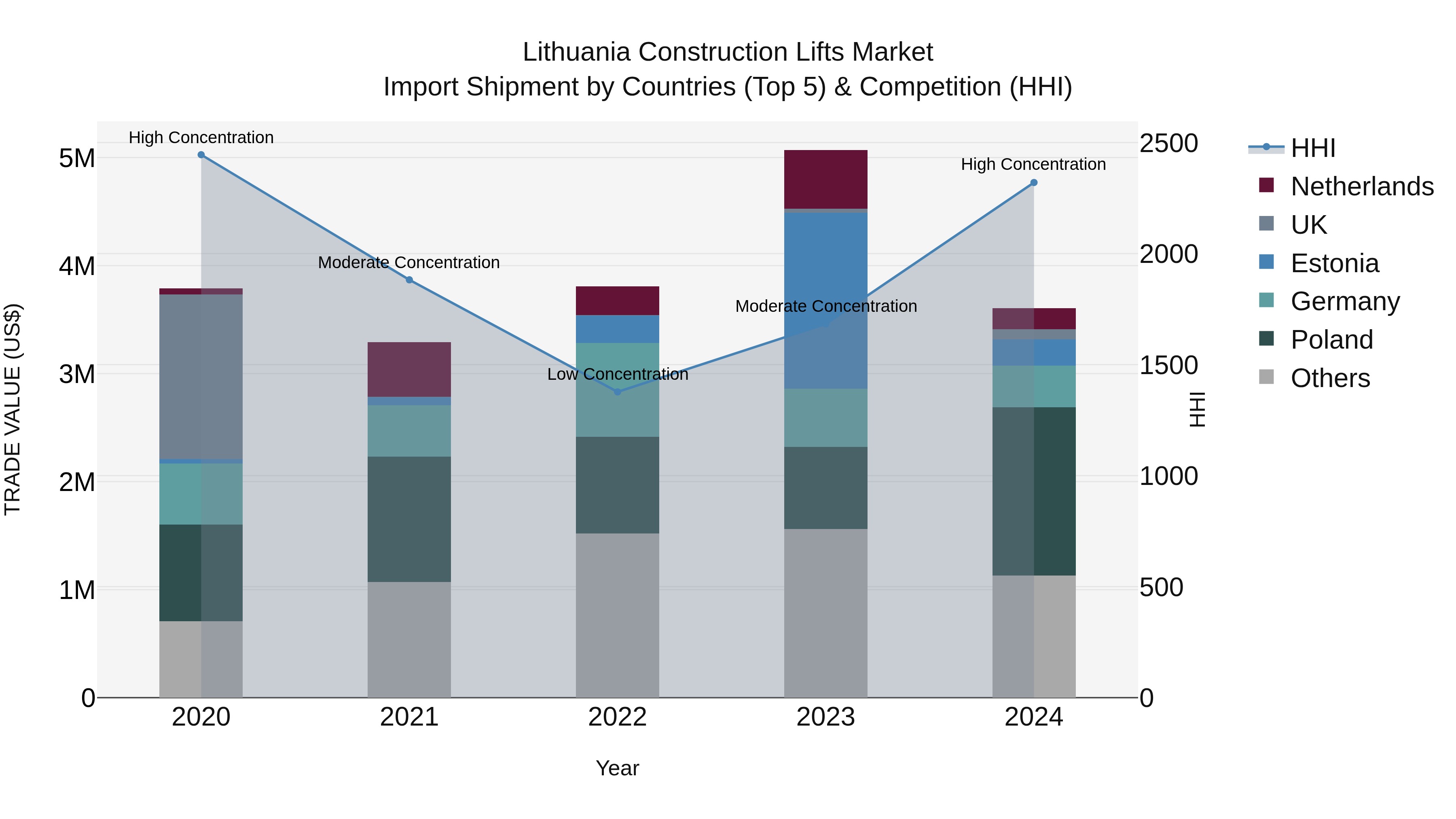 Lithuania Construction Lifts Market Top 5 Importing Countries and Market Competition (HHI) Analysis