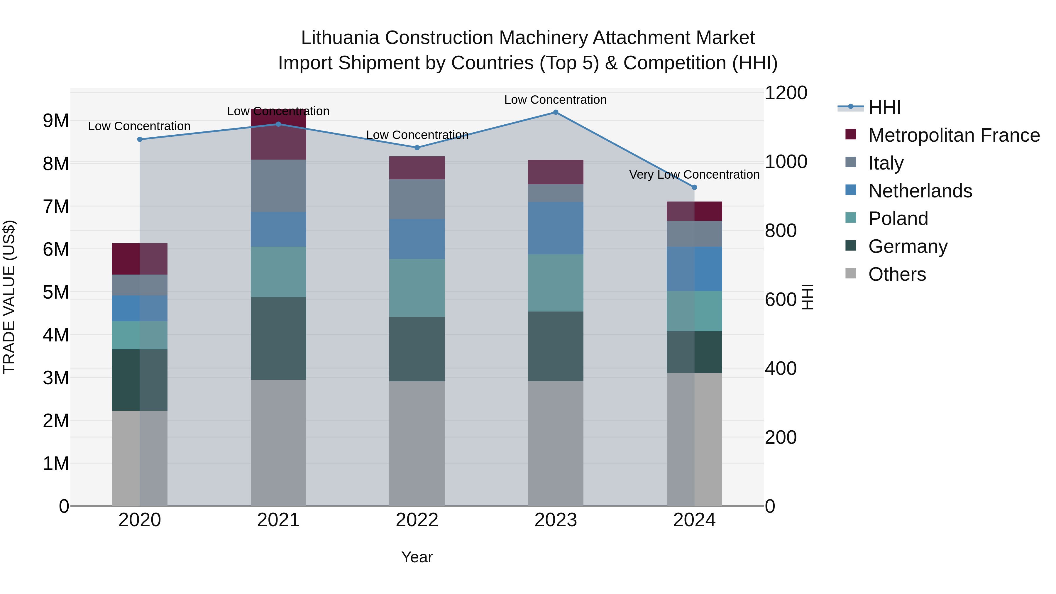 Lithuania Construction Machinery Attachment Market Top 5 Importing Countries and Market Competition (HHI) Analysis