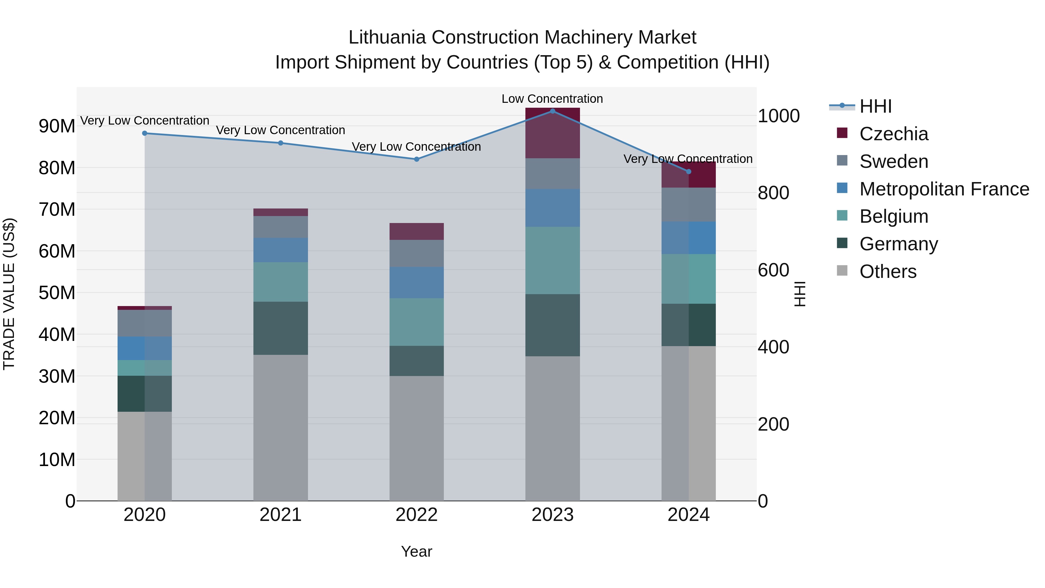 Lithuania Construction Machinery Market Top 5 Importing Countries and Market Competition (HHI) Analysis