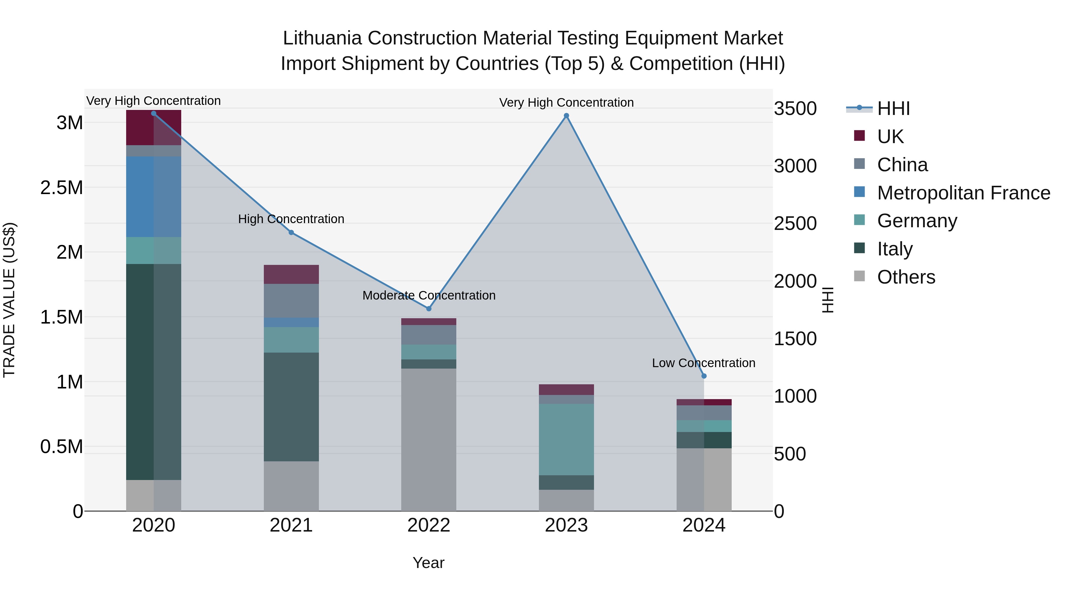 Lithuania Construction Material Testing Equipment Market Top 5 Importing Countries and Market Competition (HHI) Analysis