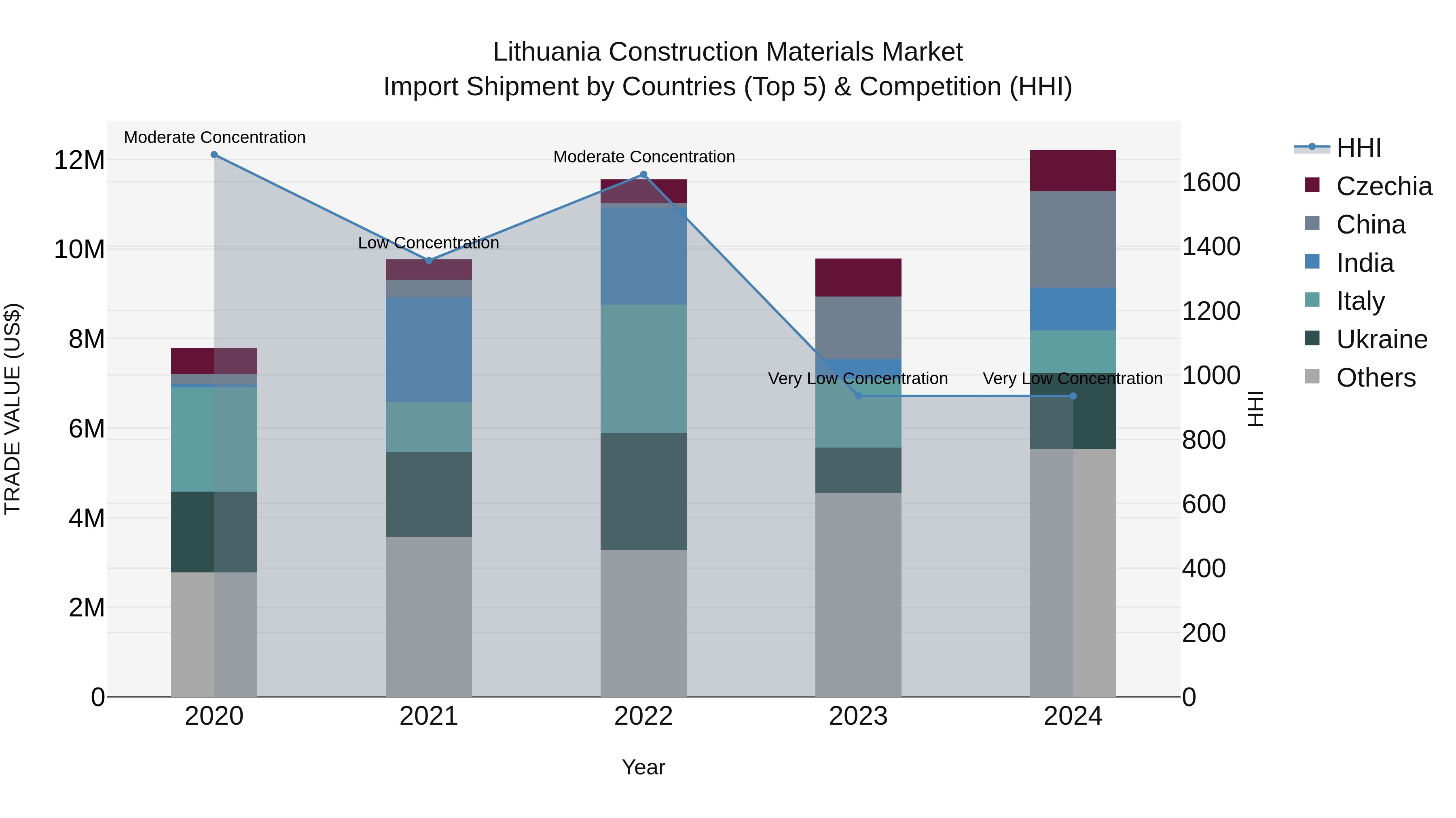 Lithuania Construction Materials Market Top 5 Importing Countries and Market Competition (HHI) Analysis