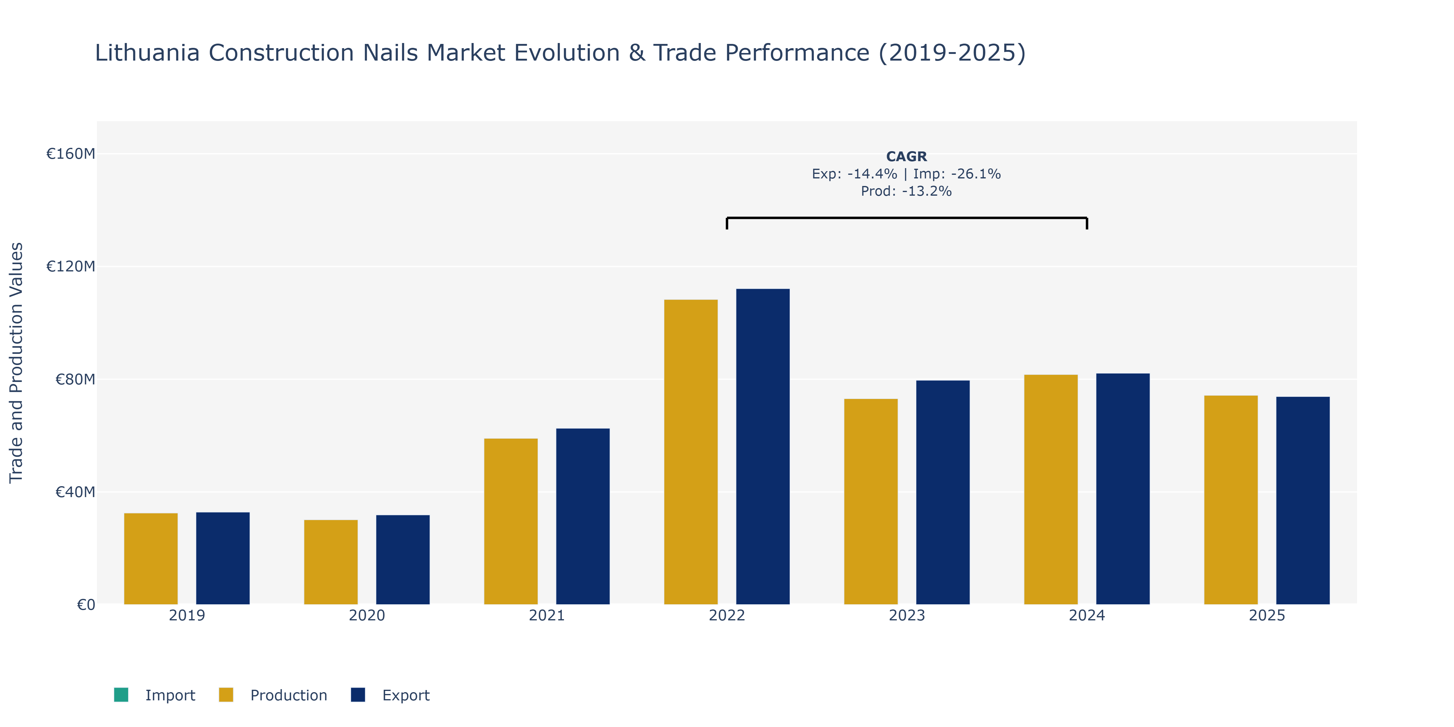 Lithuania Construction Nails Market: Production & Trade Performance (2019-2025)