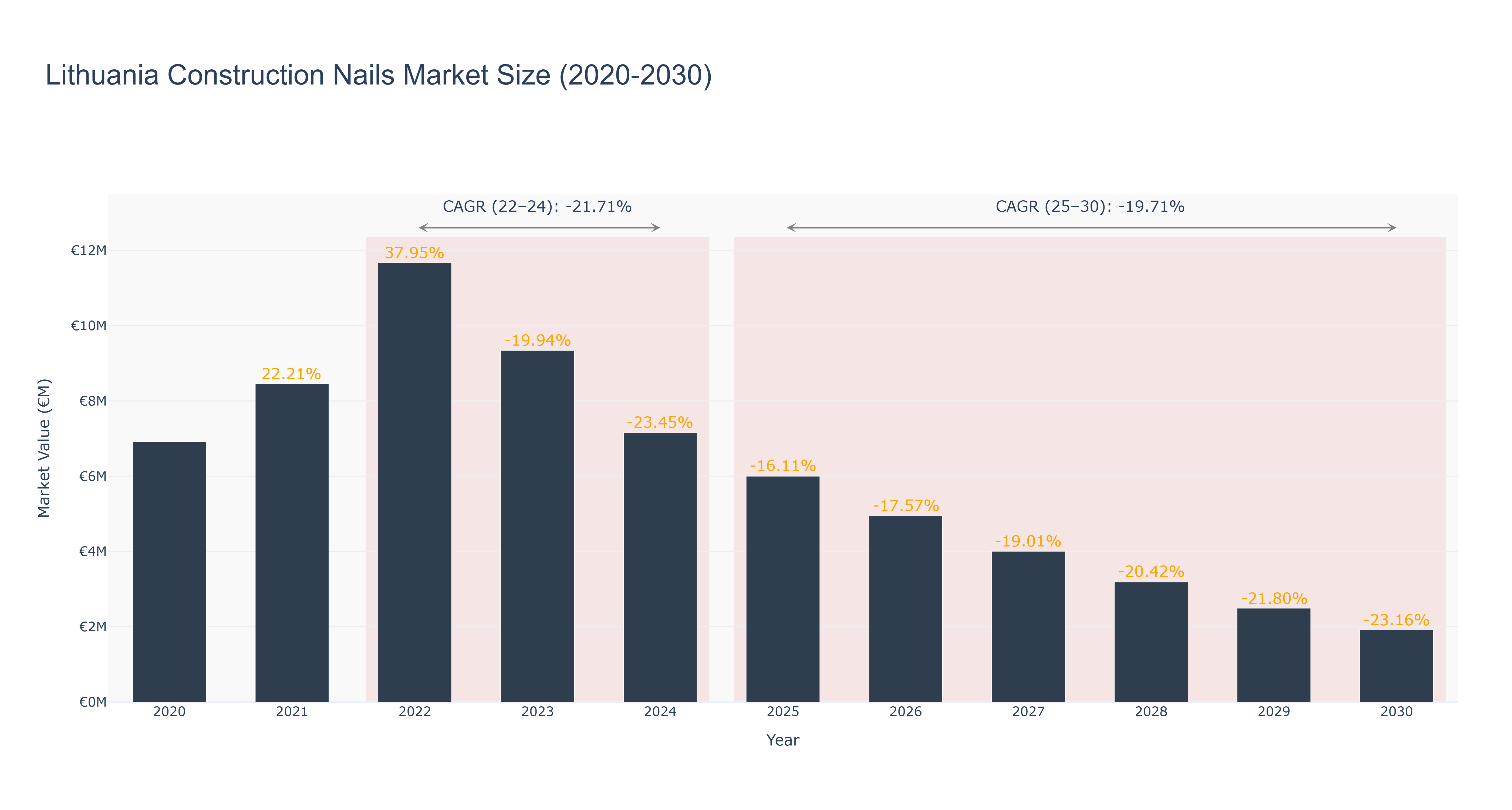 Lithuania Construction Nails Market Size (2020-2030)