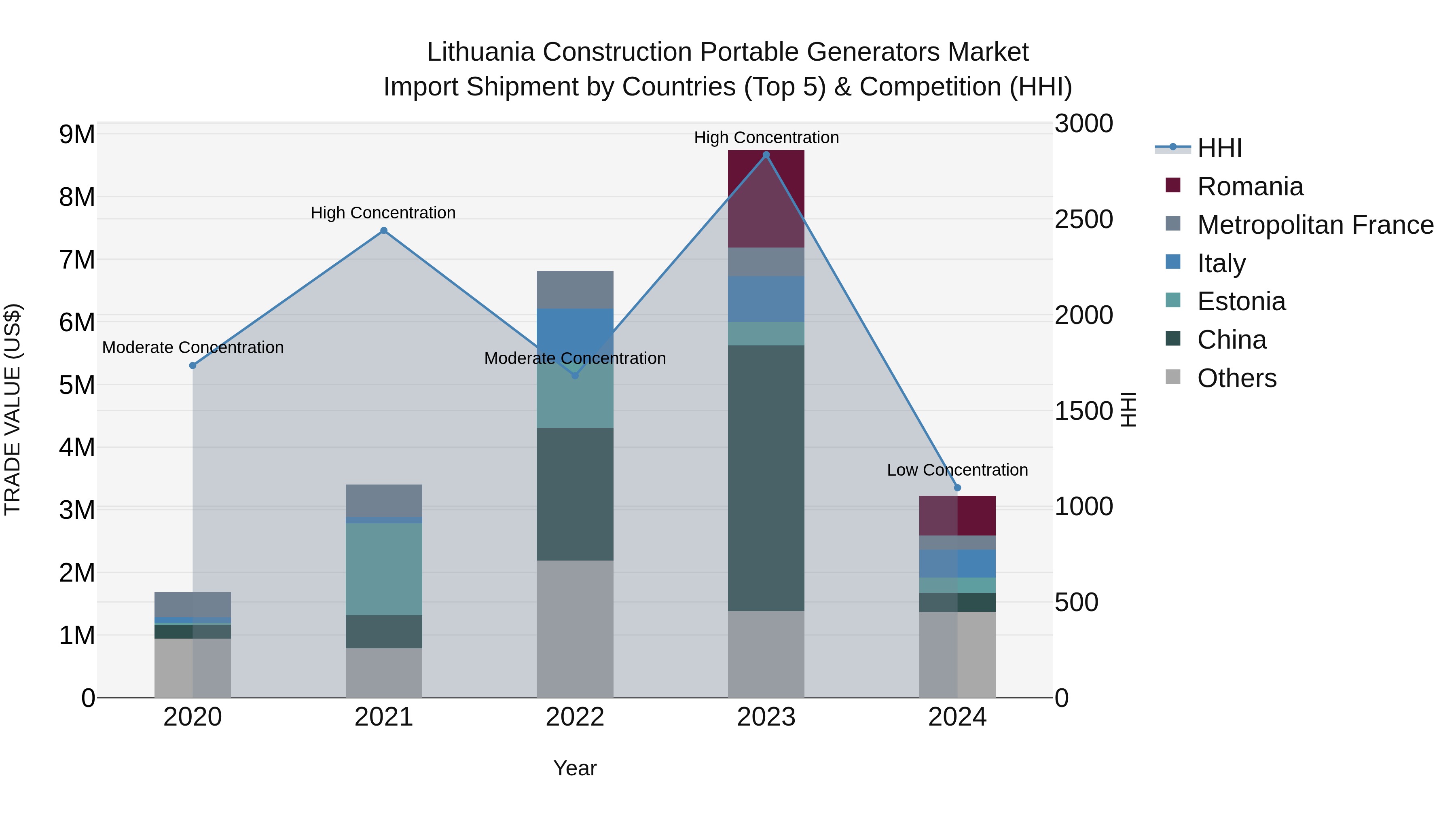 Lithuania Construction Portable Generators Market Top 5 Importing Countries and Market Competition (HHI) Analysis
