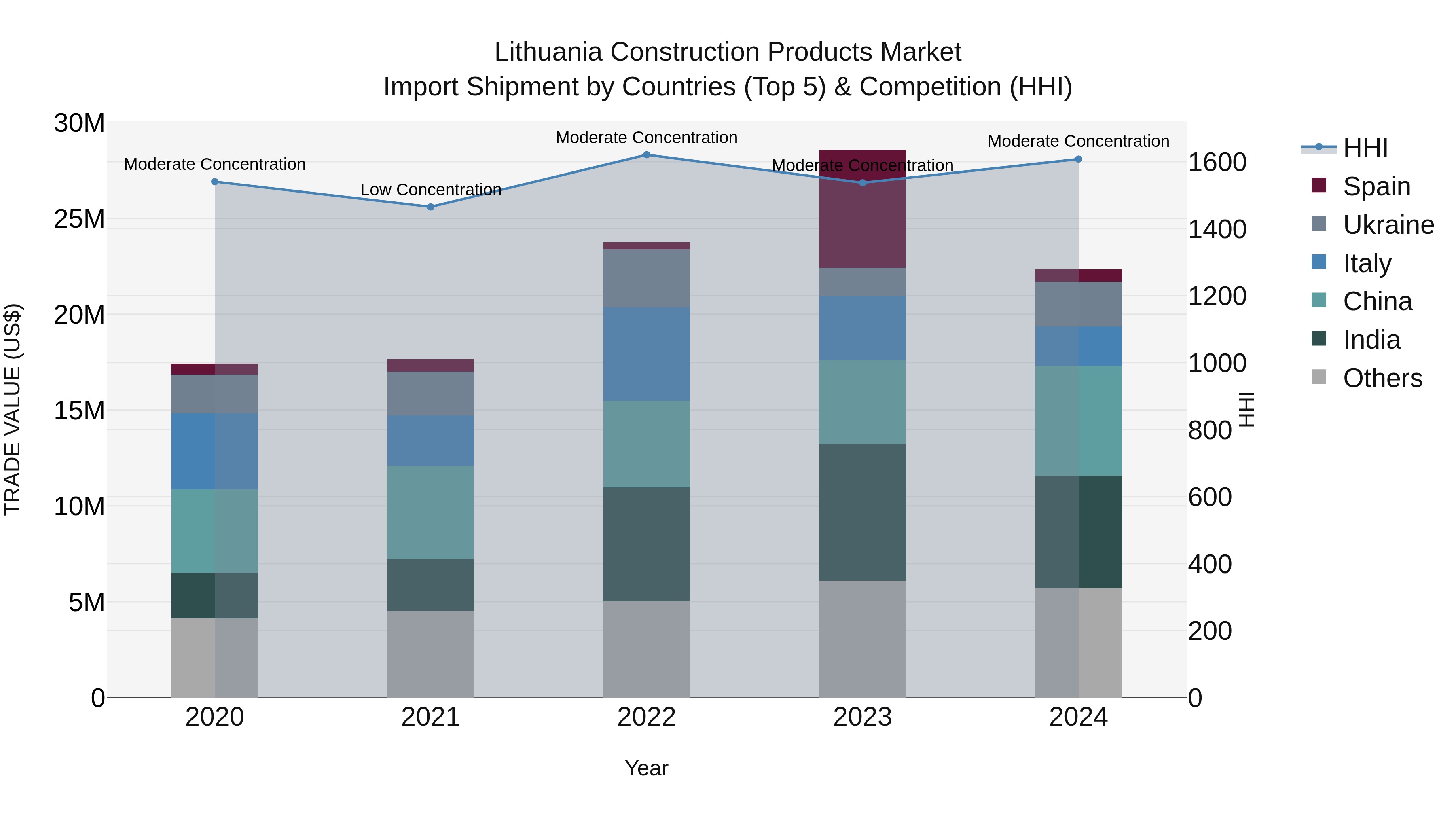 Lithuania Construction Products Market Top 5 Importing Countries and Market Competition (HHI) Analysis