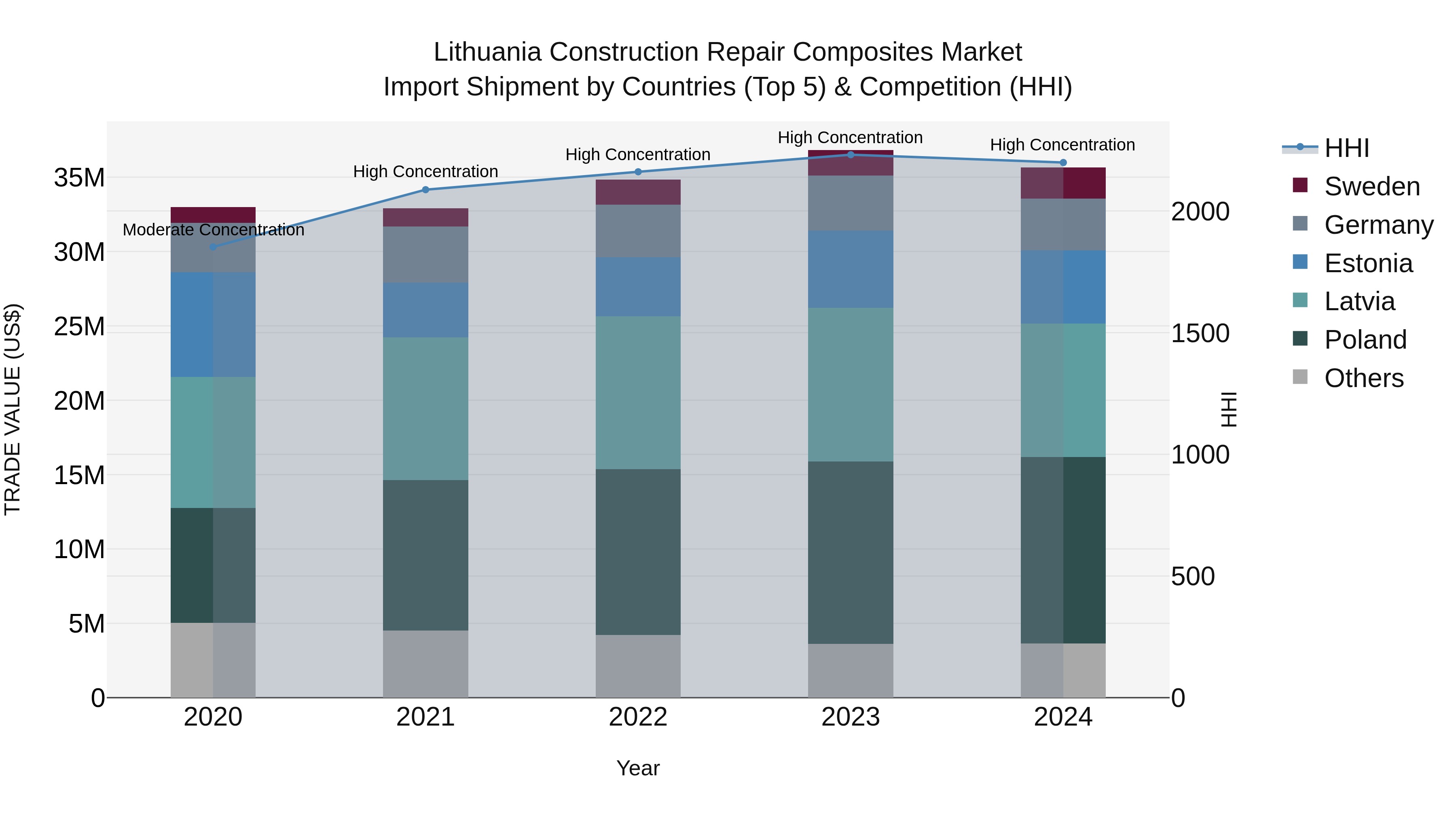 Lithuania Construction Repair Composites Market Top 5 Importing Countries and Market Competition (HHI) Analysis
