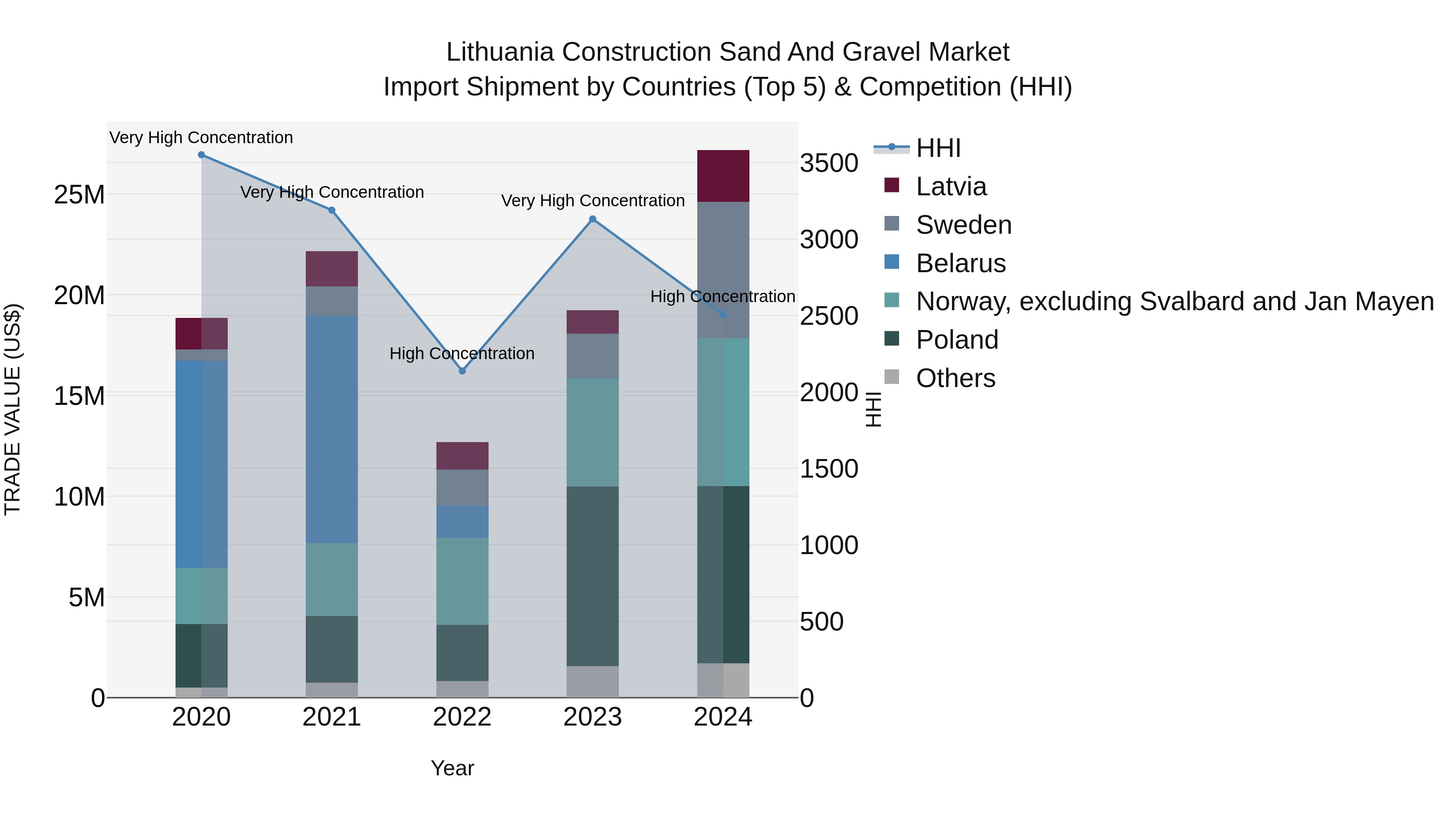 Lithuania Construction Sand and Gravel Market Top 5 Importing Countries and Market Competition (HHI) Analysis