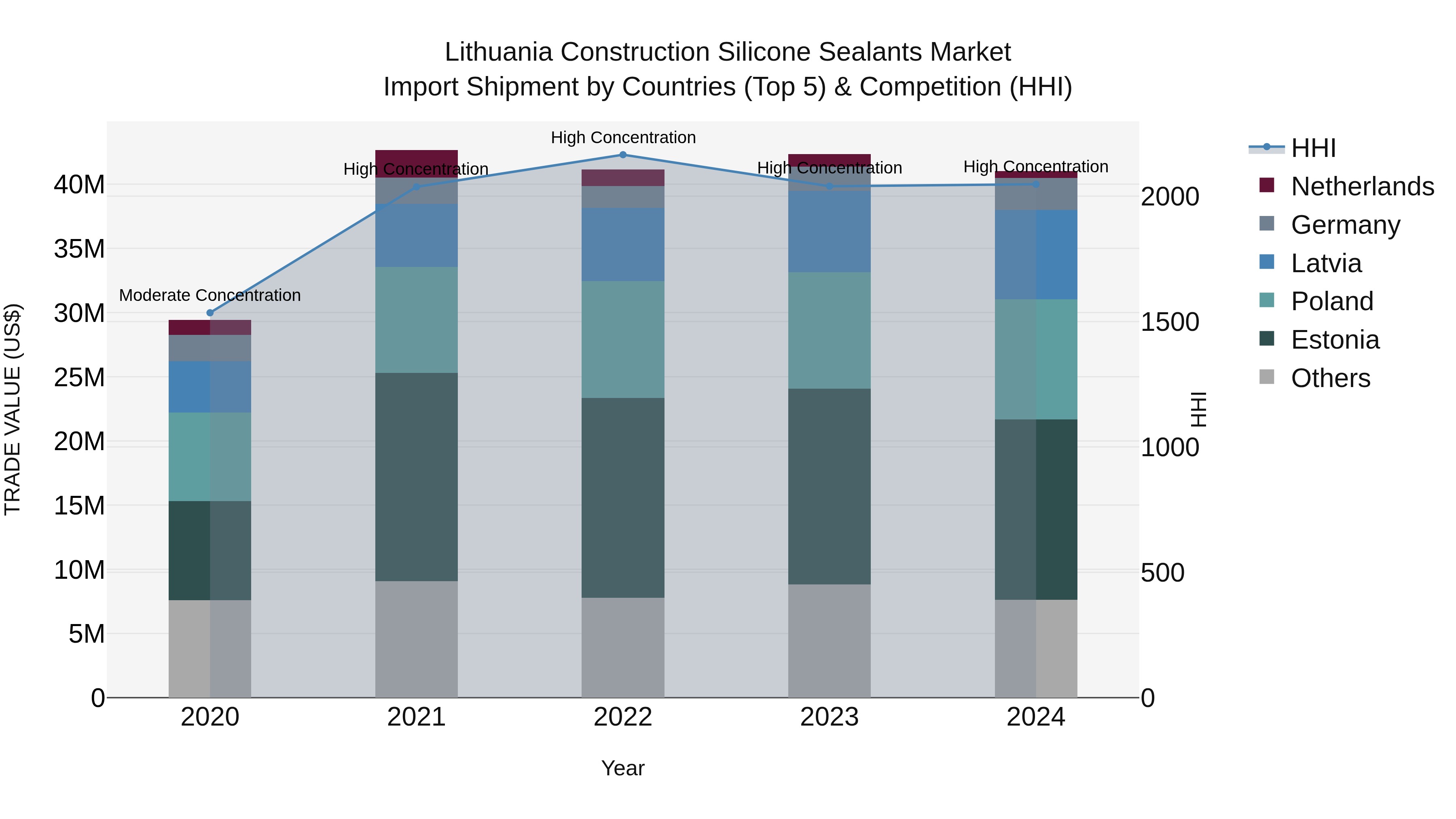 Lithuania Construction Silicone Sealants Market Top 5 Importing Countries and Market Competition (HHI) Analysis