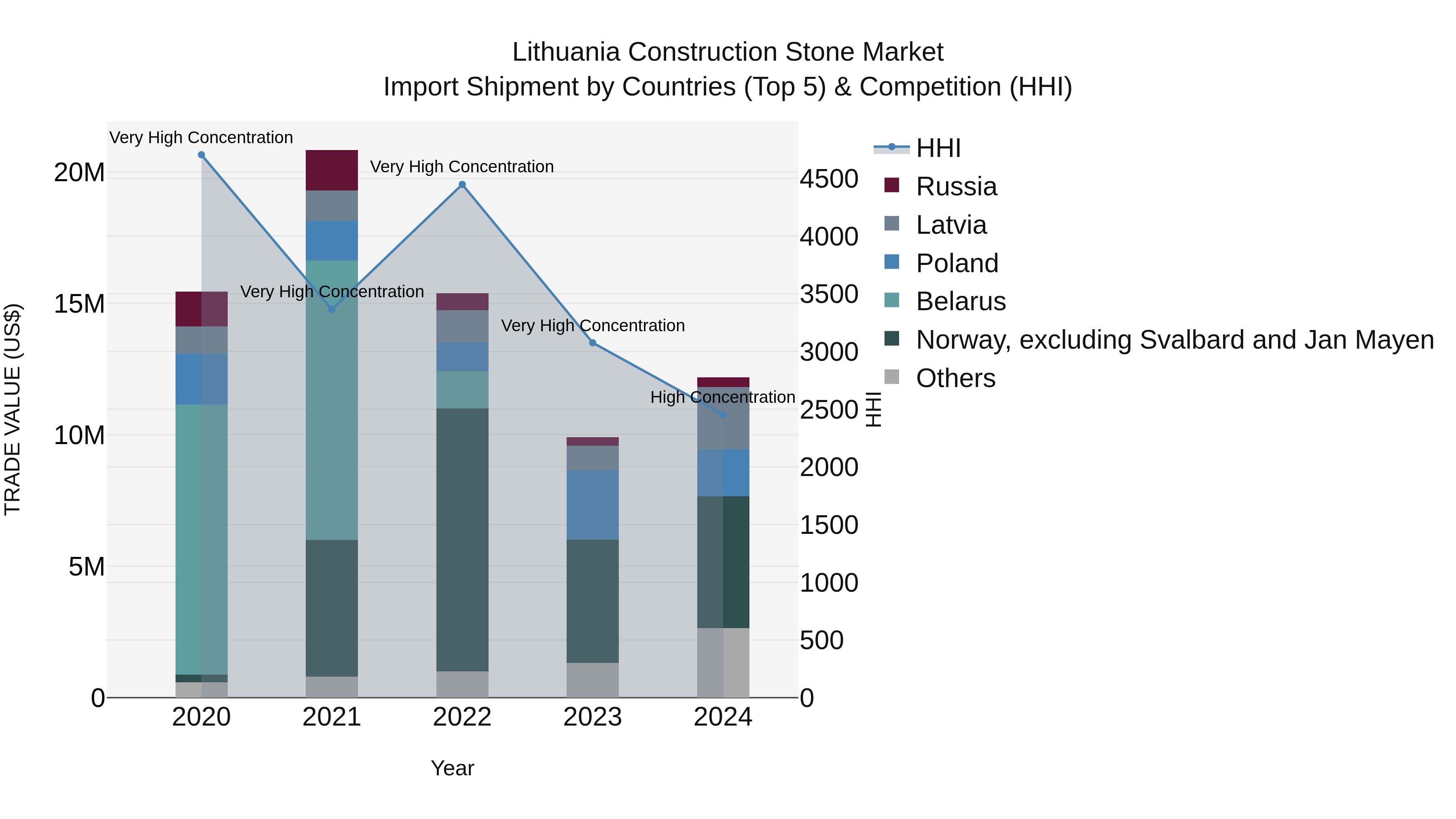 Lithuania Construction Stone Market Top 5 Importing Countries and Market Competition (HHI) Analysis