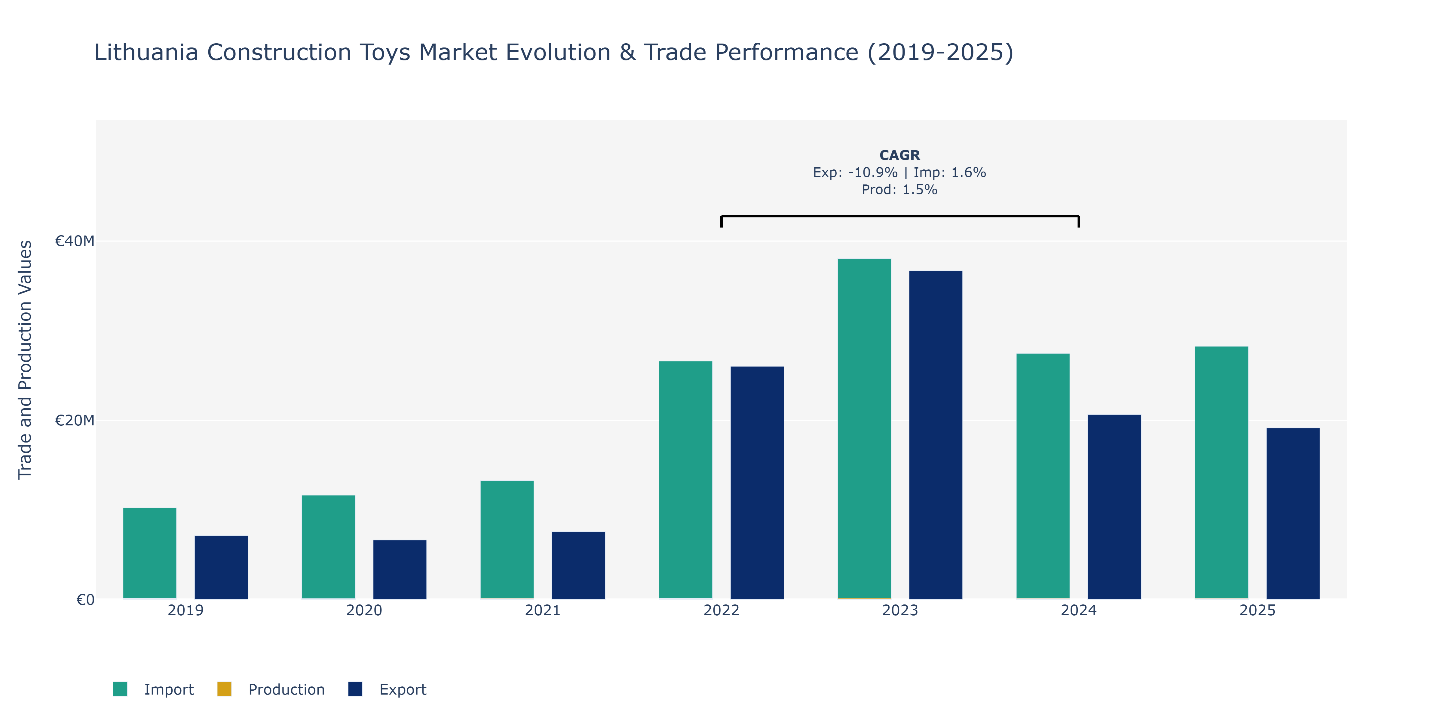 Lithuania Construction Toys Market: Production & Trade Performance (2019-2025)
