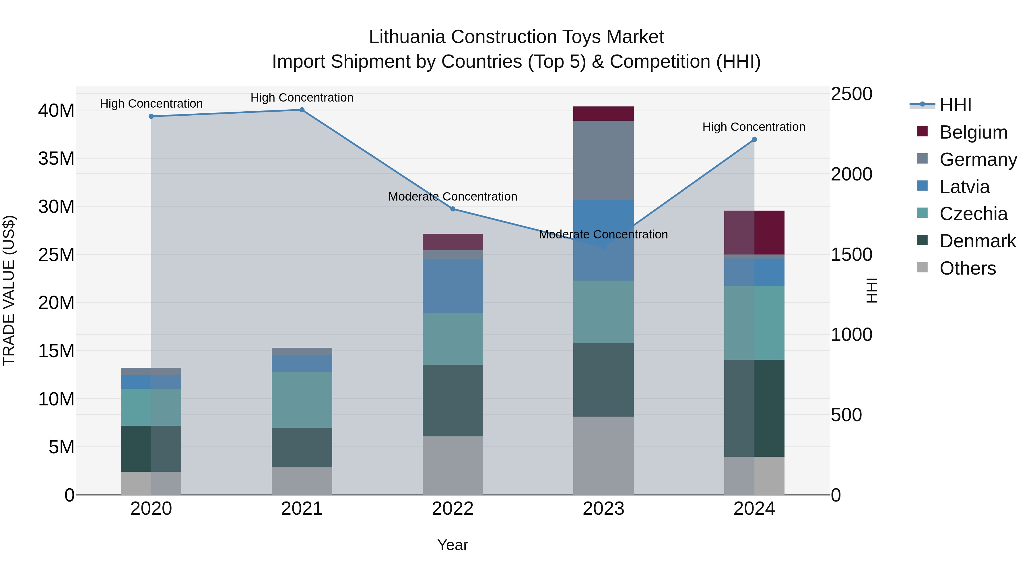 Lithuania Construction Toys Market Top 5 Importing Countries and Market Competition (HHI) Analysis