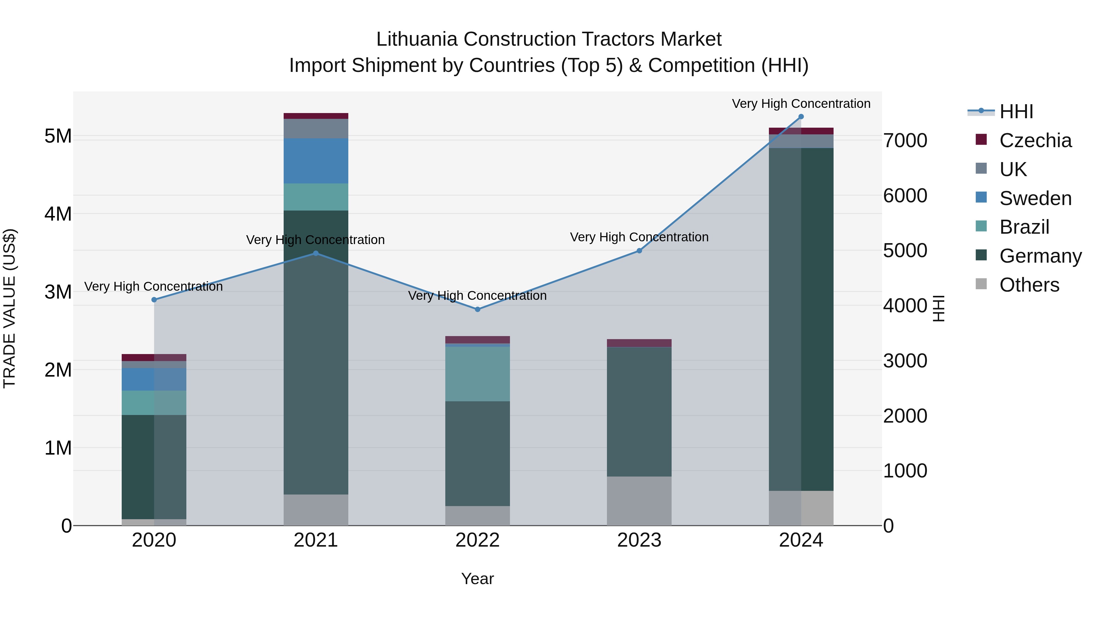 Lithuania Construction Tractors Market Top 5 Importing Countries and Market Competition (HHI) Analysis