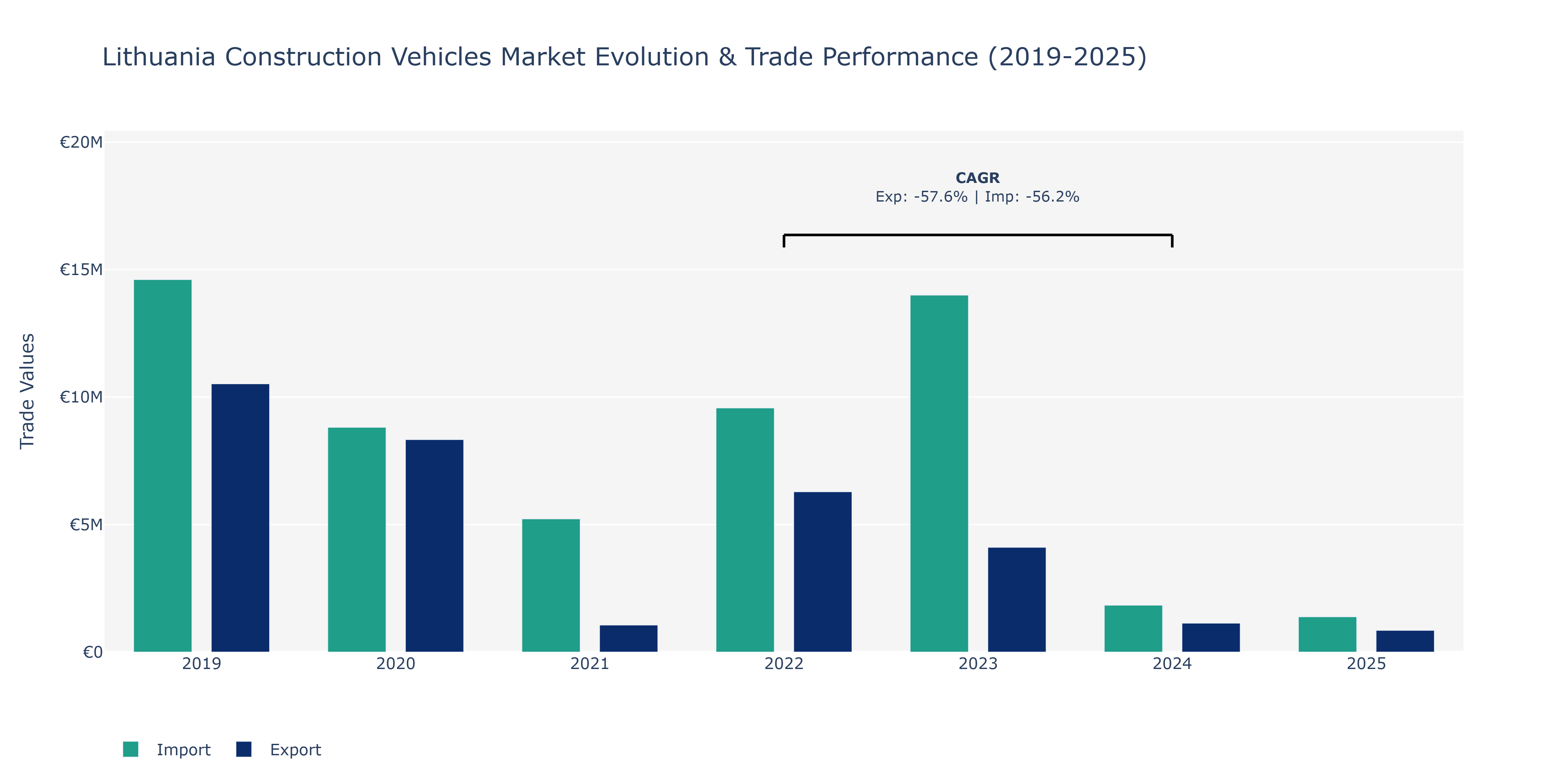 Lithuania Construction Vehicles Market: Production & Trade Performance (2019-2025)