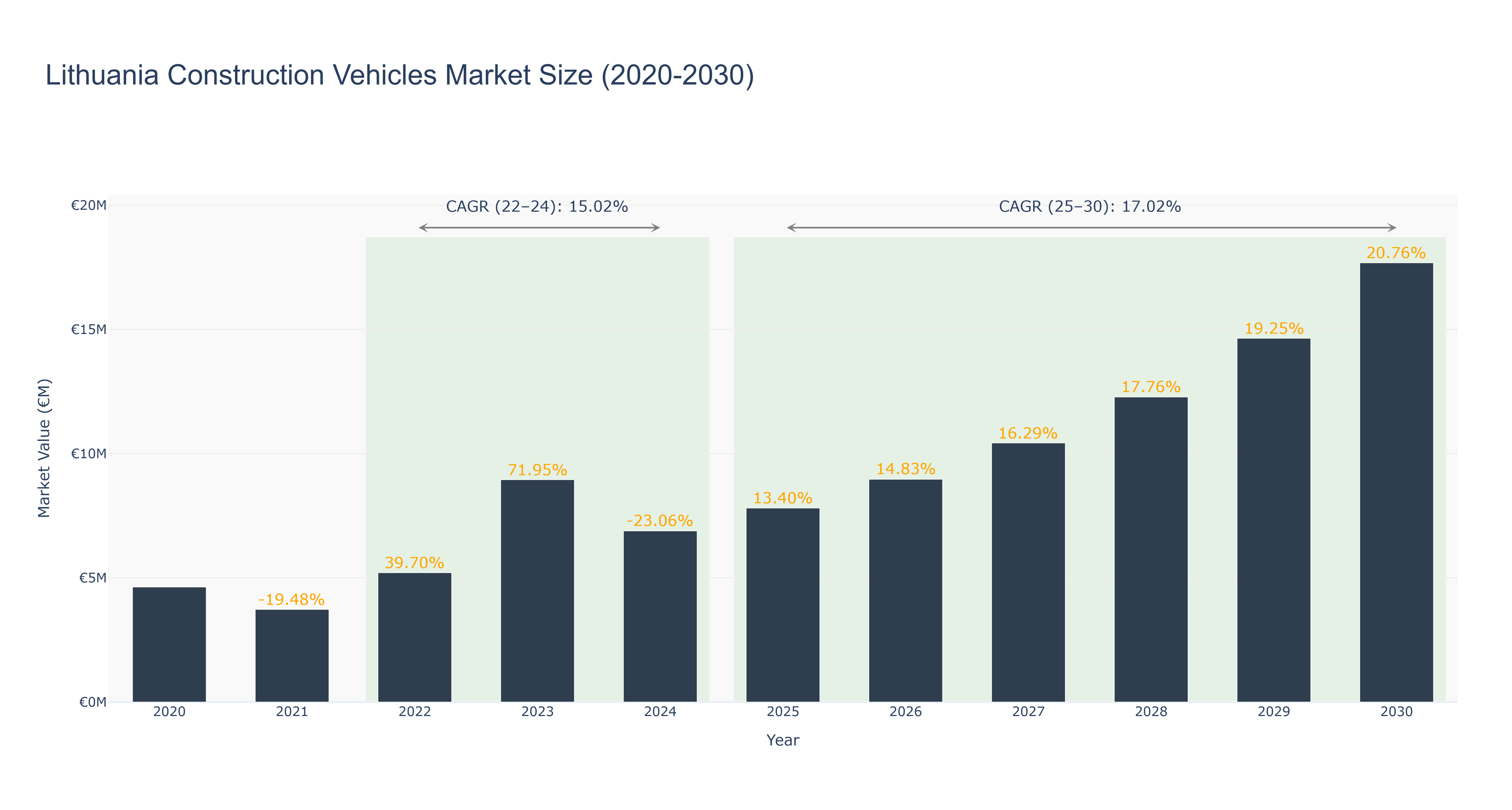 Lithuania Construction Vehicles Market Size (2020-2030)