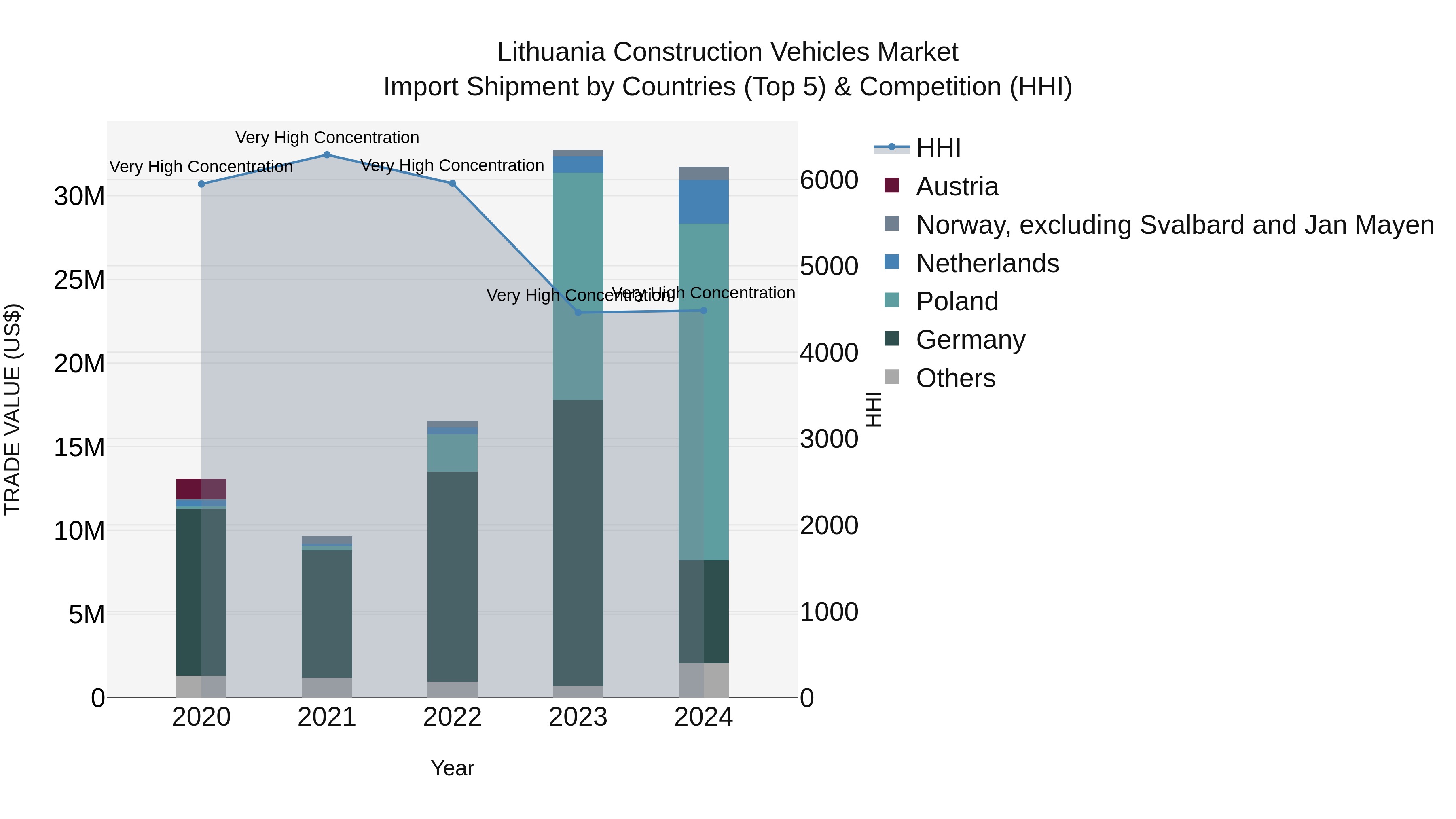 Lithuania Construction Vehicles Market Top 5 Importing Countries and Market Competition (HHI) Analysis