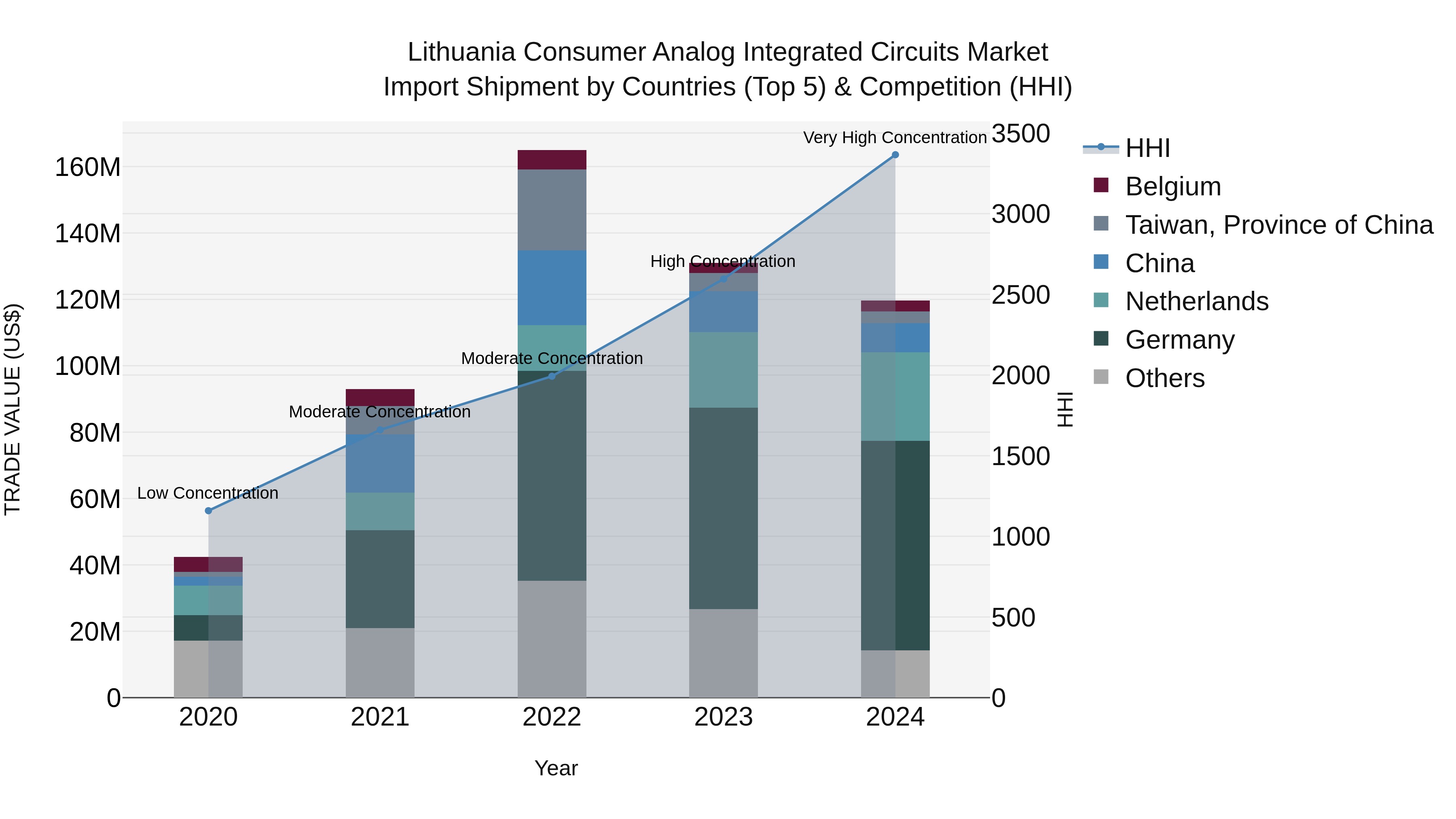 Lithuania Consumer Analog Integrated Circuits Market Top 5 Importing Countries and Market Competition (HHI) Analysis
