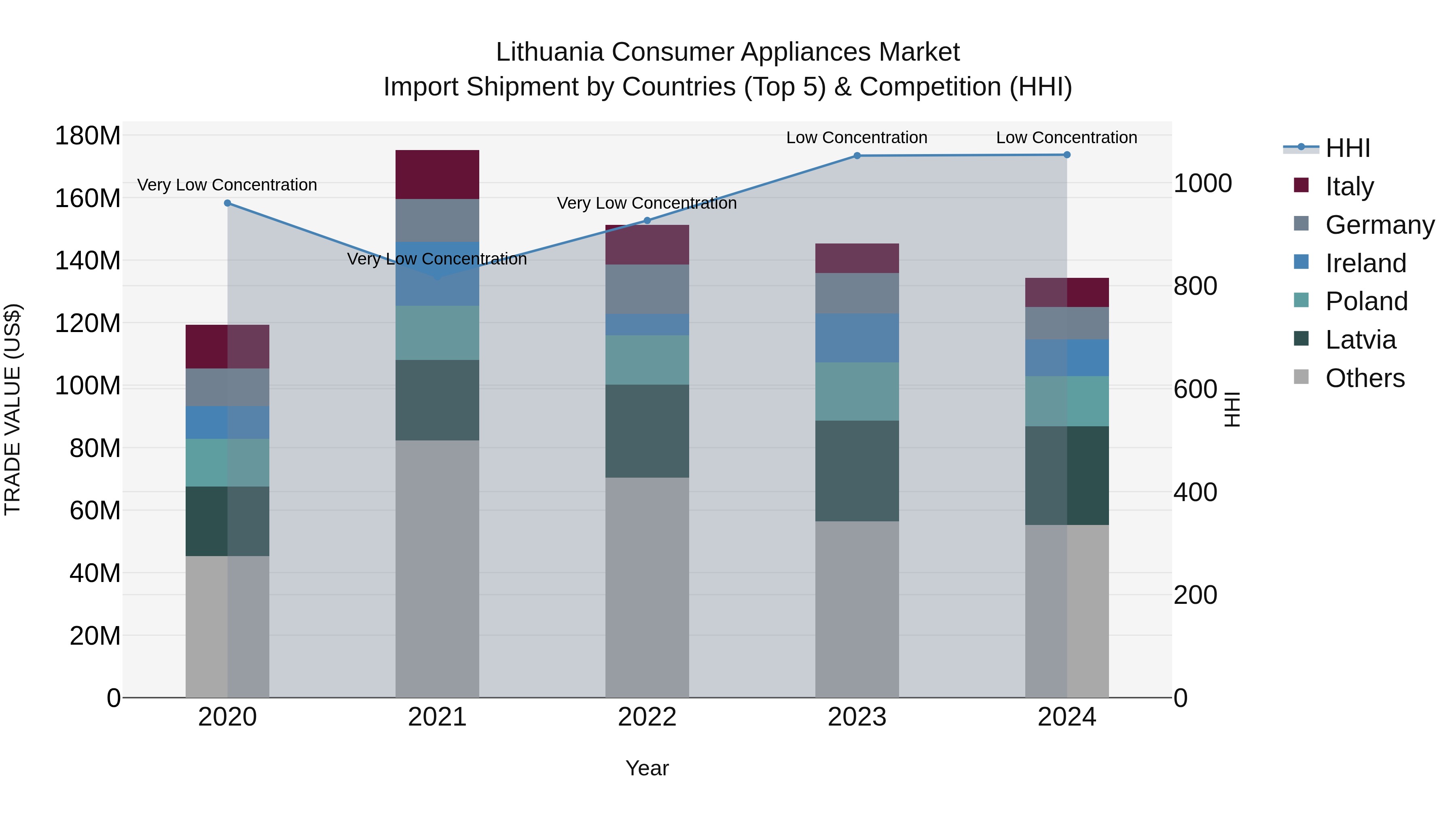 Lithuania Consumer Appliances Market Top 5 Importing Countries and Market Competition (HHI) Analysis