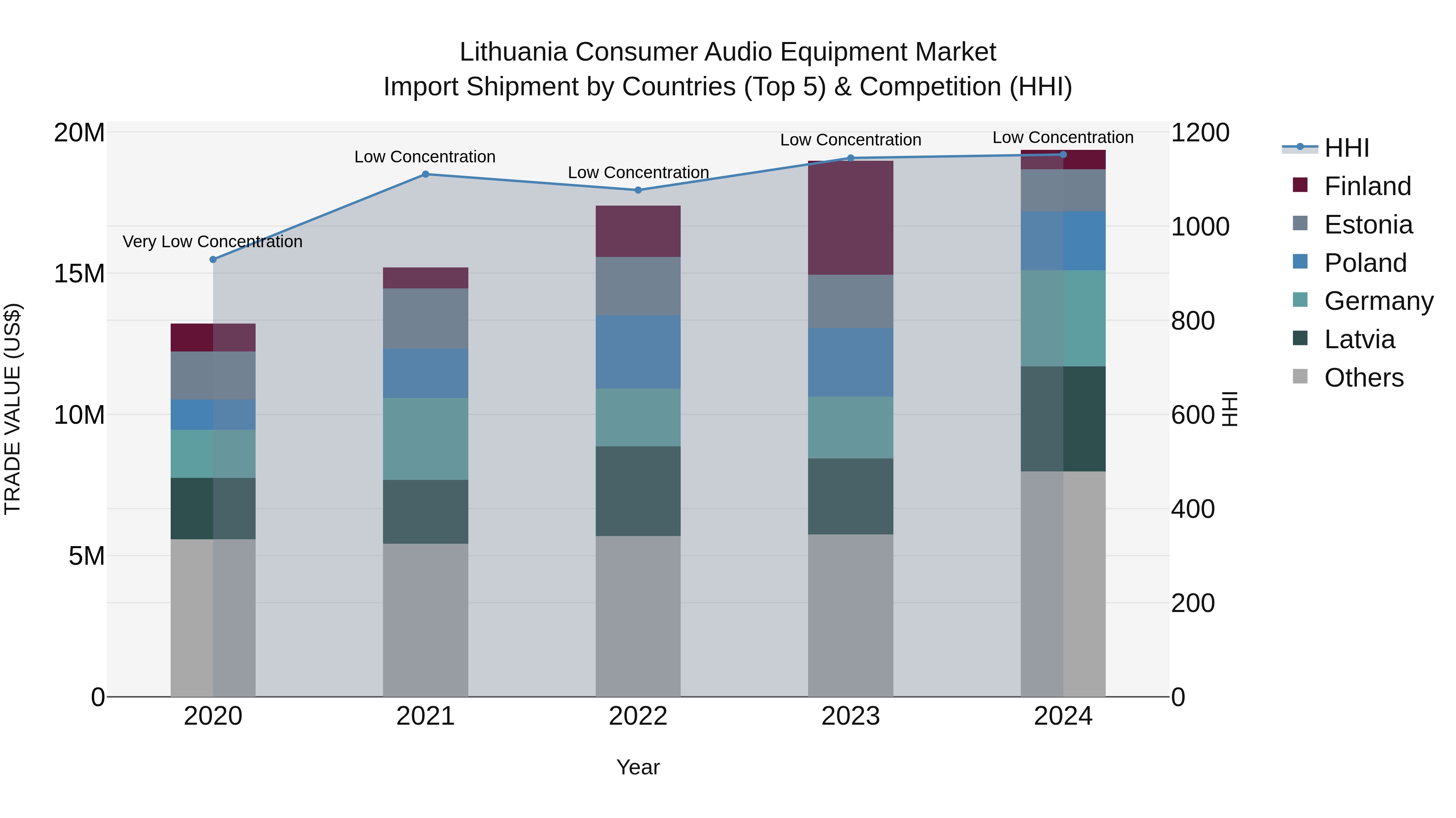 Lithuania Consumer Audio Equipment Market Top 5 Importing Countries and Market Competition (HHI) Analysis