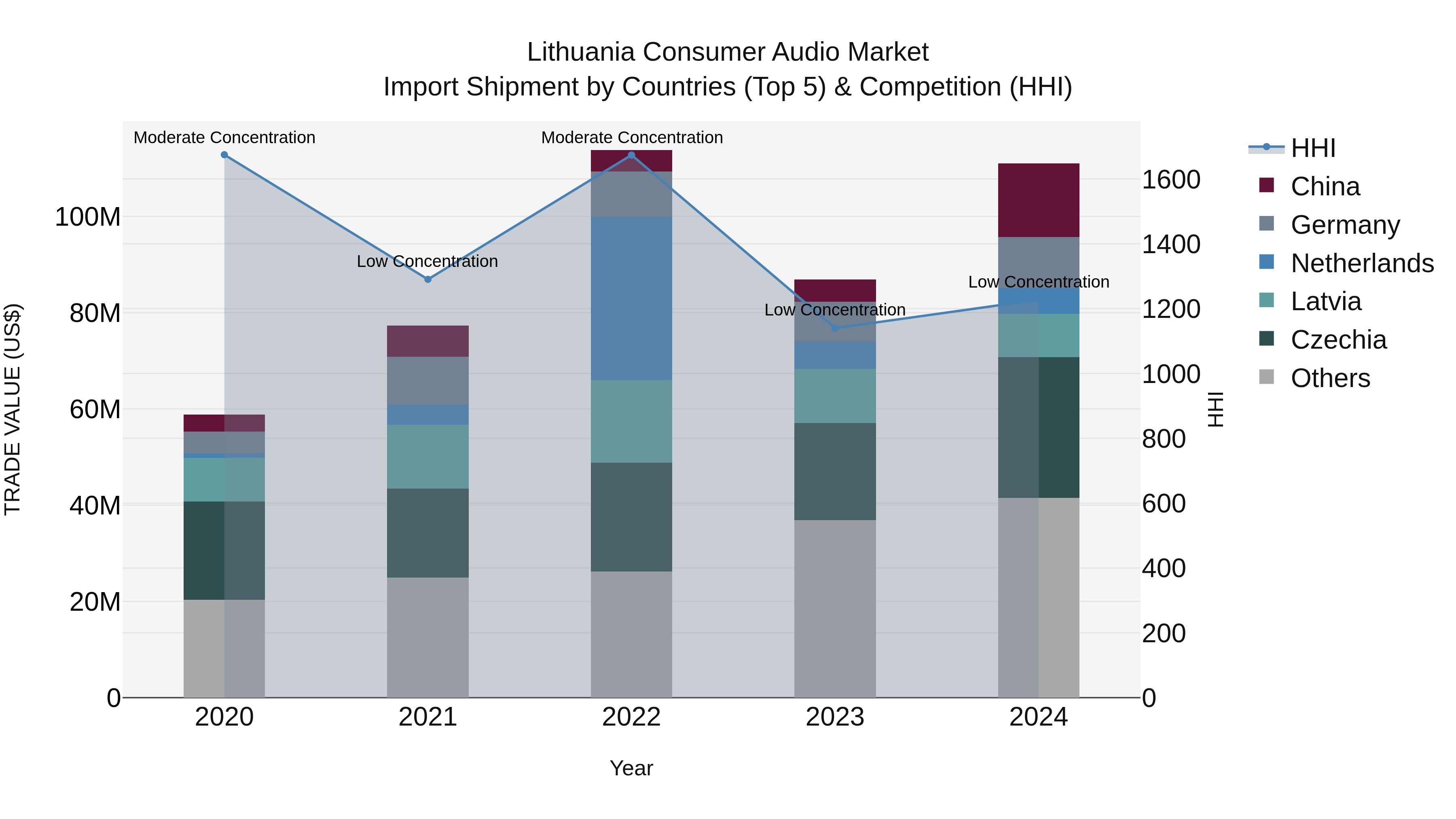 Lithuania Consumer Audio Market Top 5 Importing Countries and Market Competition (HHI) Analysis
