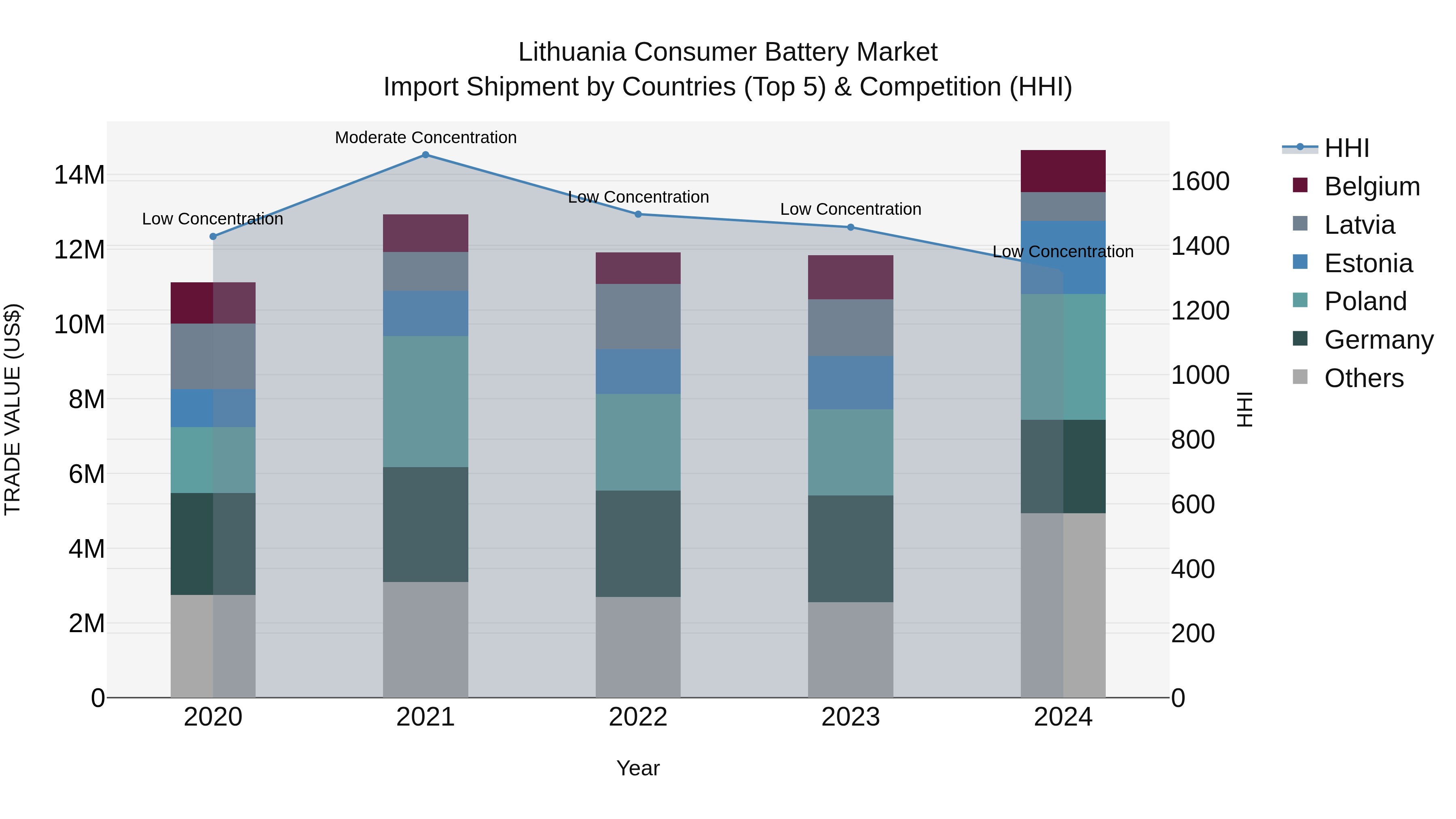 Lithuania Consumer Battery Market Top 5 Importing Countries and Market Competition (HHI) Analysis