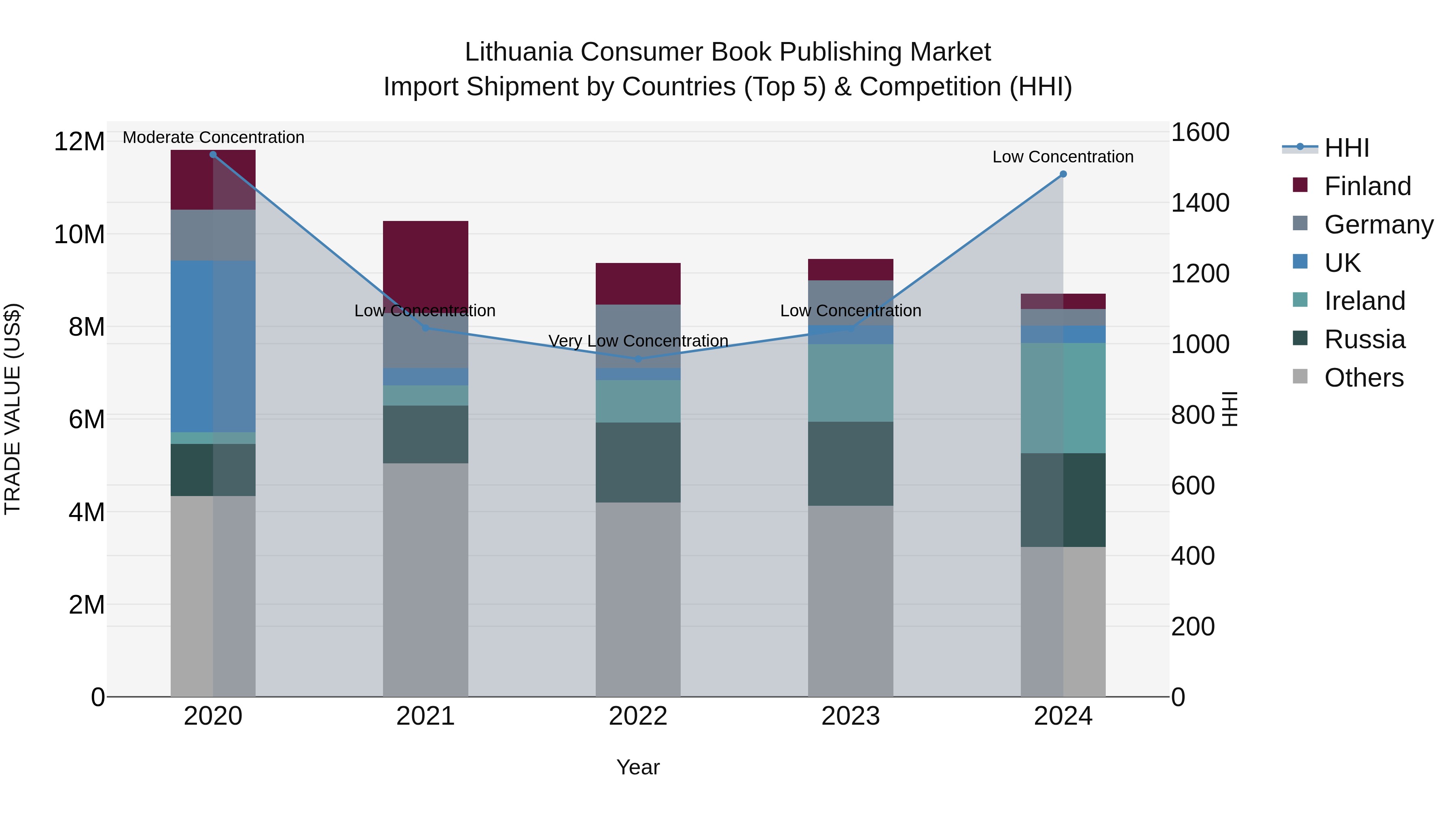 Lithuania Consumer Book Publishing Market Top 5 Importing Countries and Market Competition (HHI) Analysis