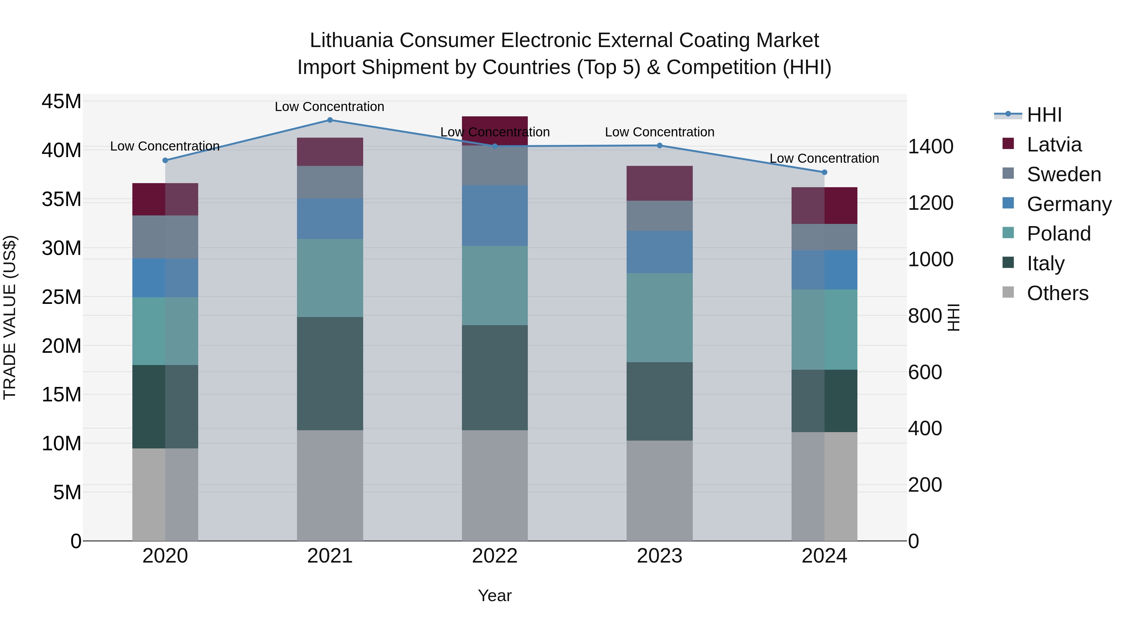 Lithuania Consumer Electronic External Coating Market Top 5 Importing Countries and Market Competition (HHI) Analysis