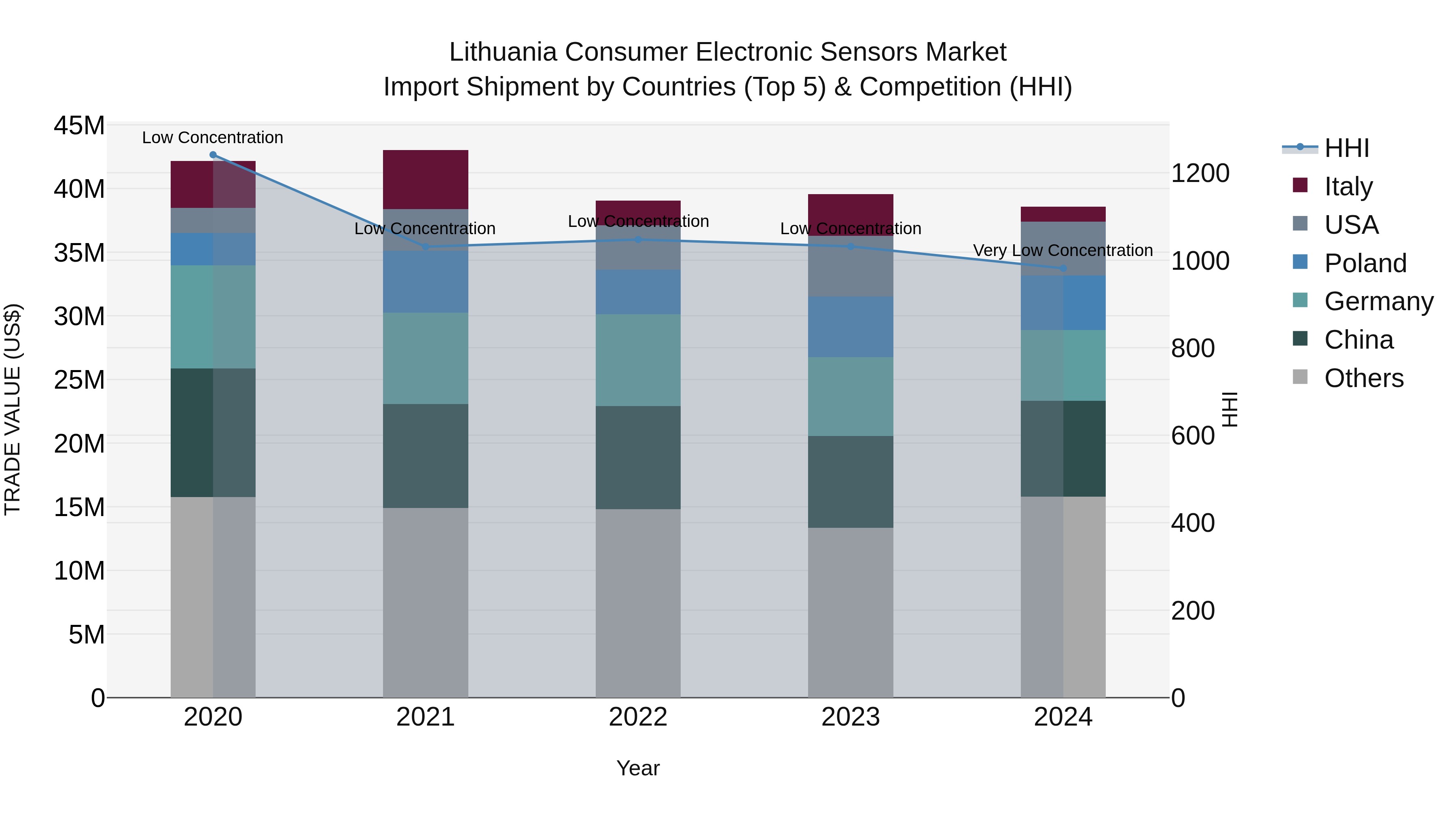 Lithuania Consumer Electronic Sensors Market Top 5 Importing Countries and Market Competition (HHI) Analysis