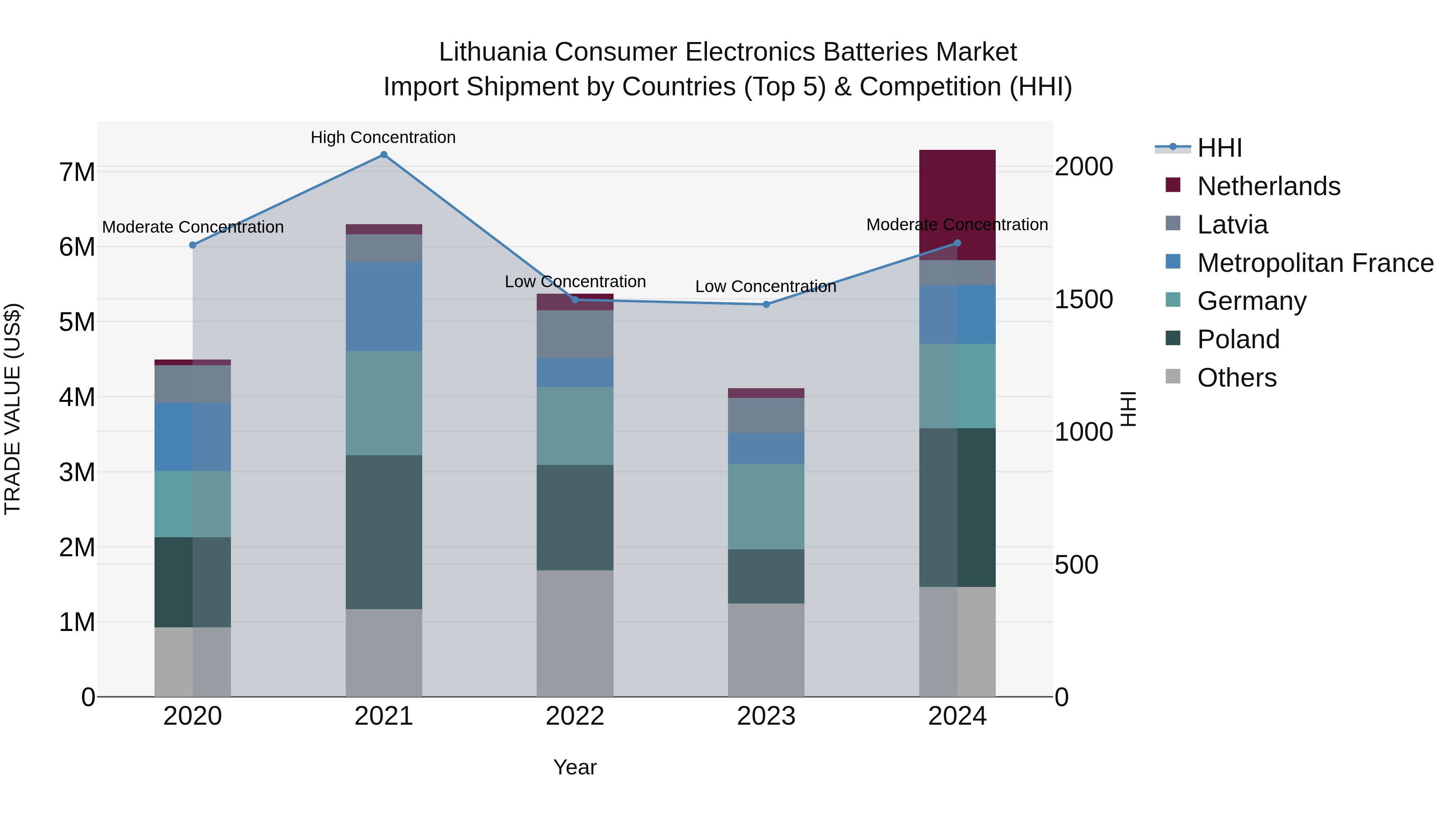 Lithuania Consumer Electronics Batteries Market Top 5 Importing Countries and Market Competition (HHI) Analysis