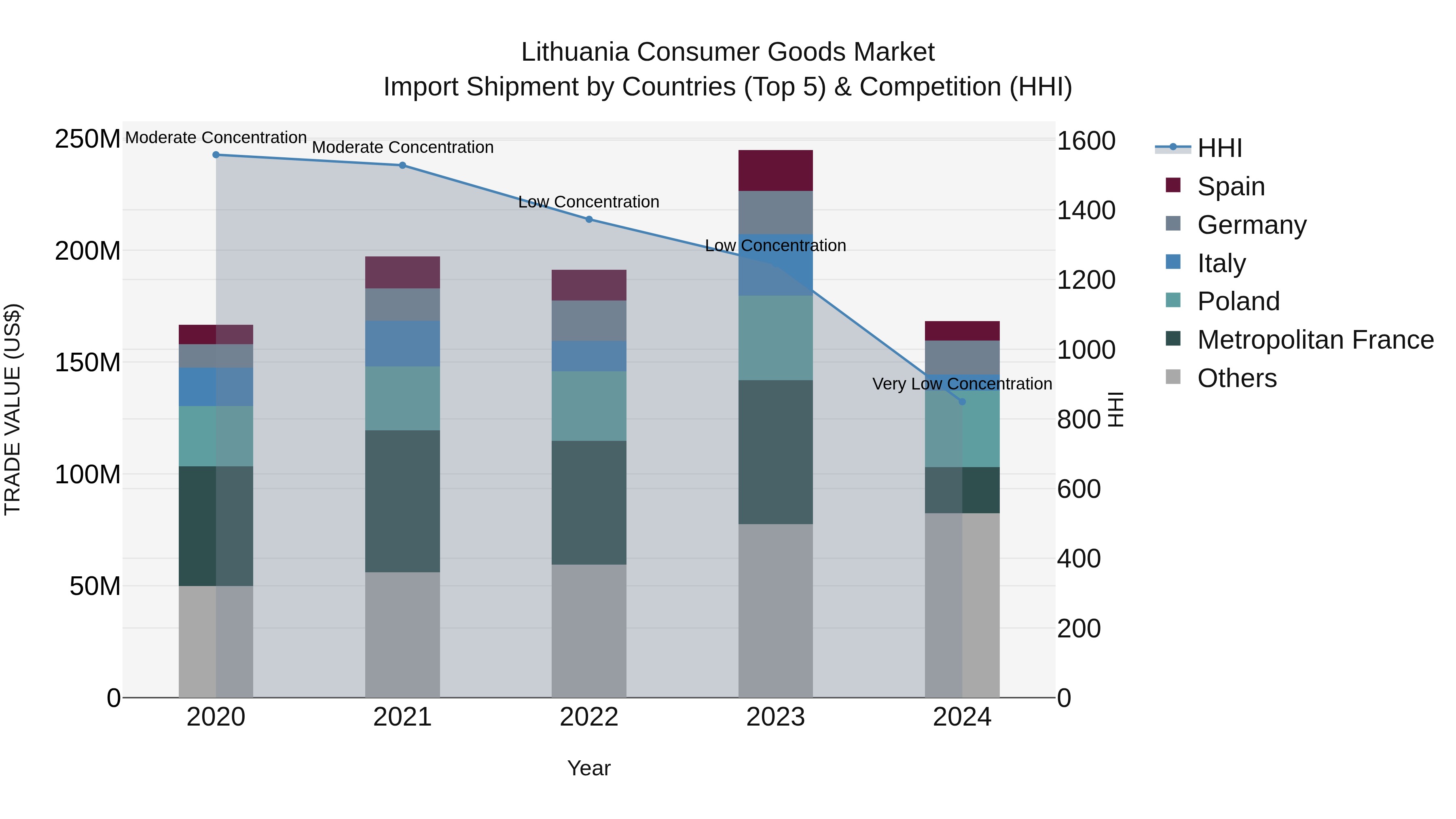 Lithuania Consumer Goods Market Top 5 Importing Countries and Market Competition (HHI) Analysis