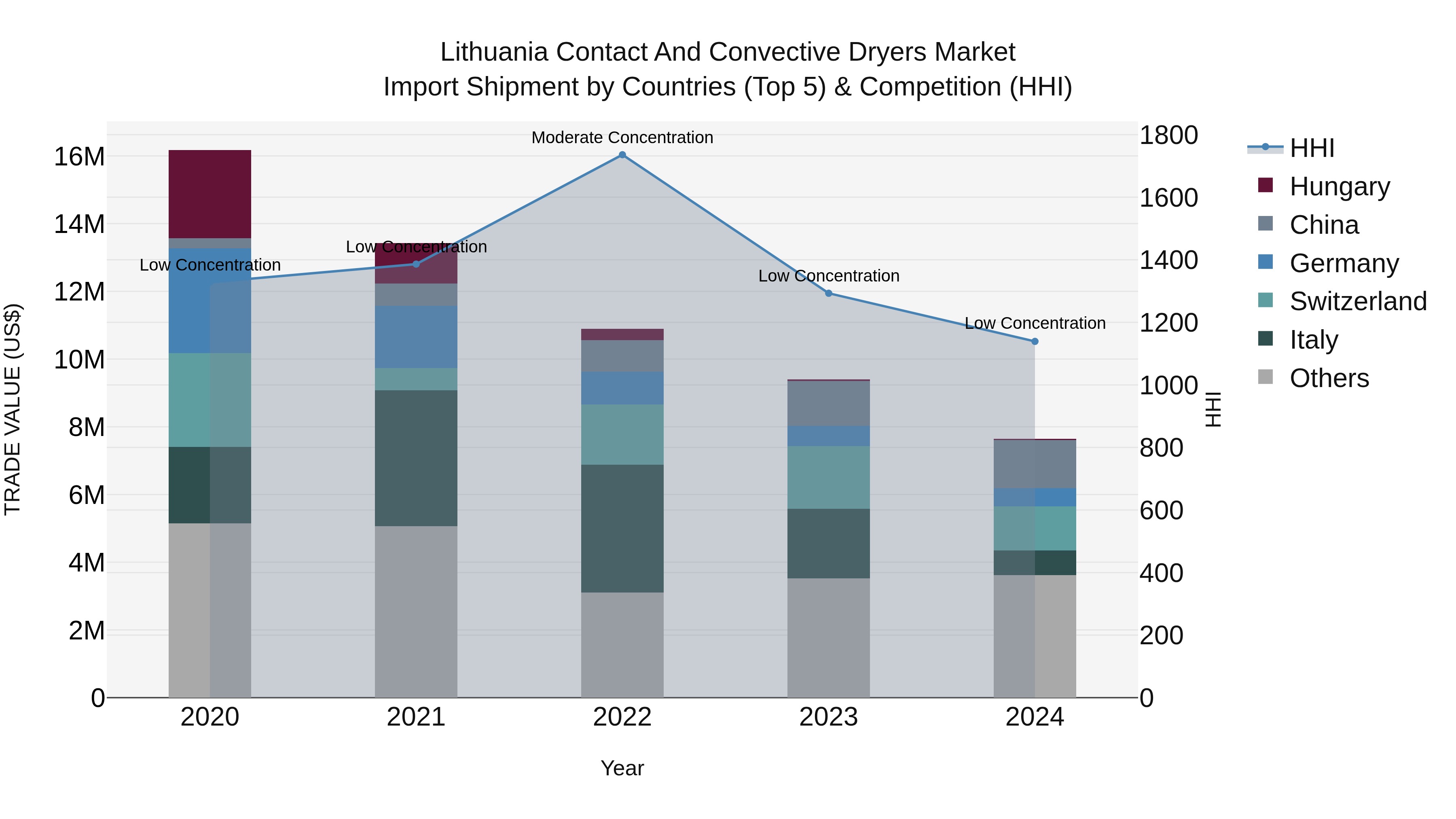 Lithuania Contact and Convective Dryers Market Top 5 Importing Countries and Market Competition (HHI) Analysis