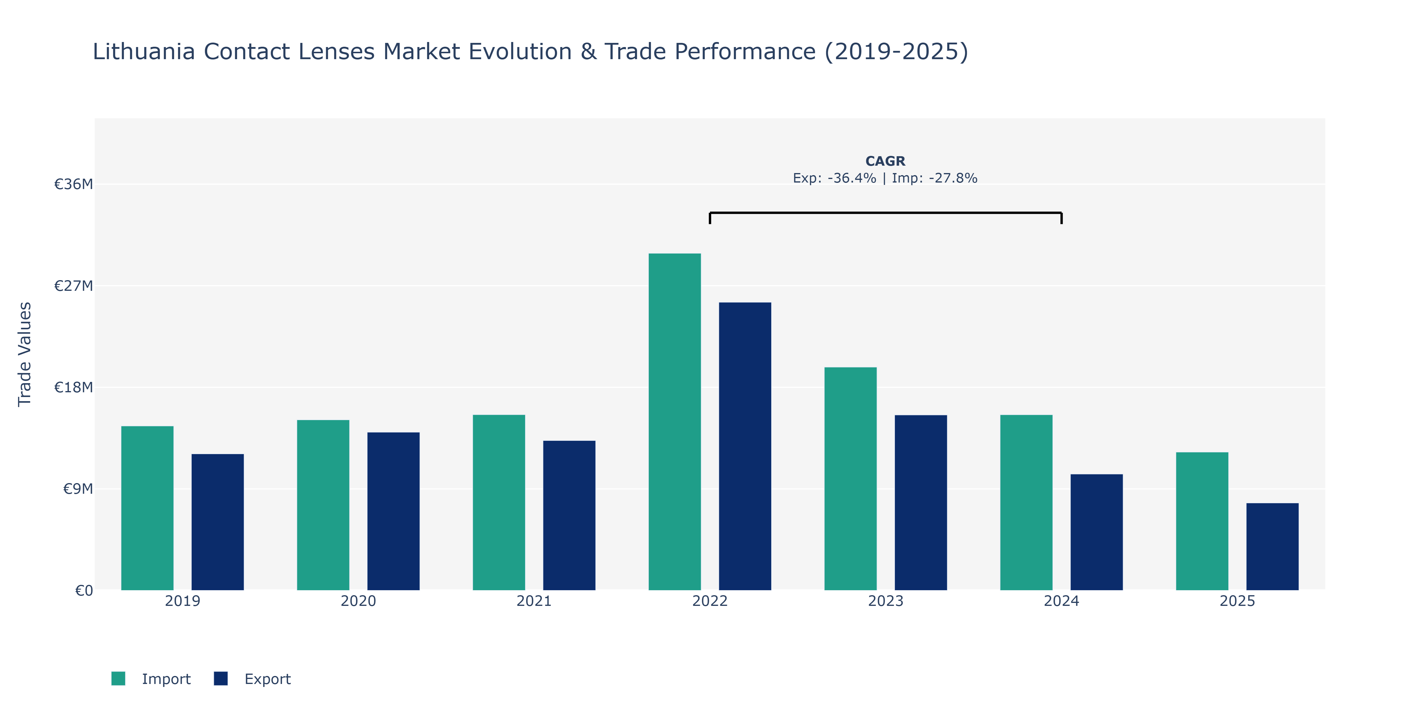 Lithuania Contact Lenses Market: Production & Trade Performance (2019-2025)