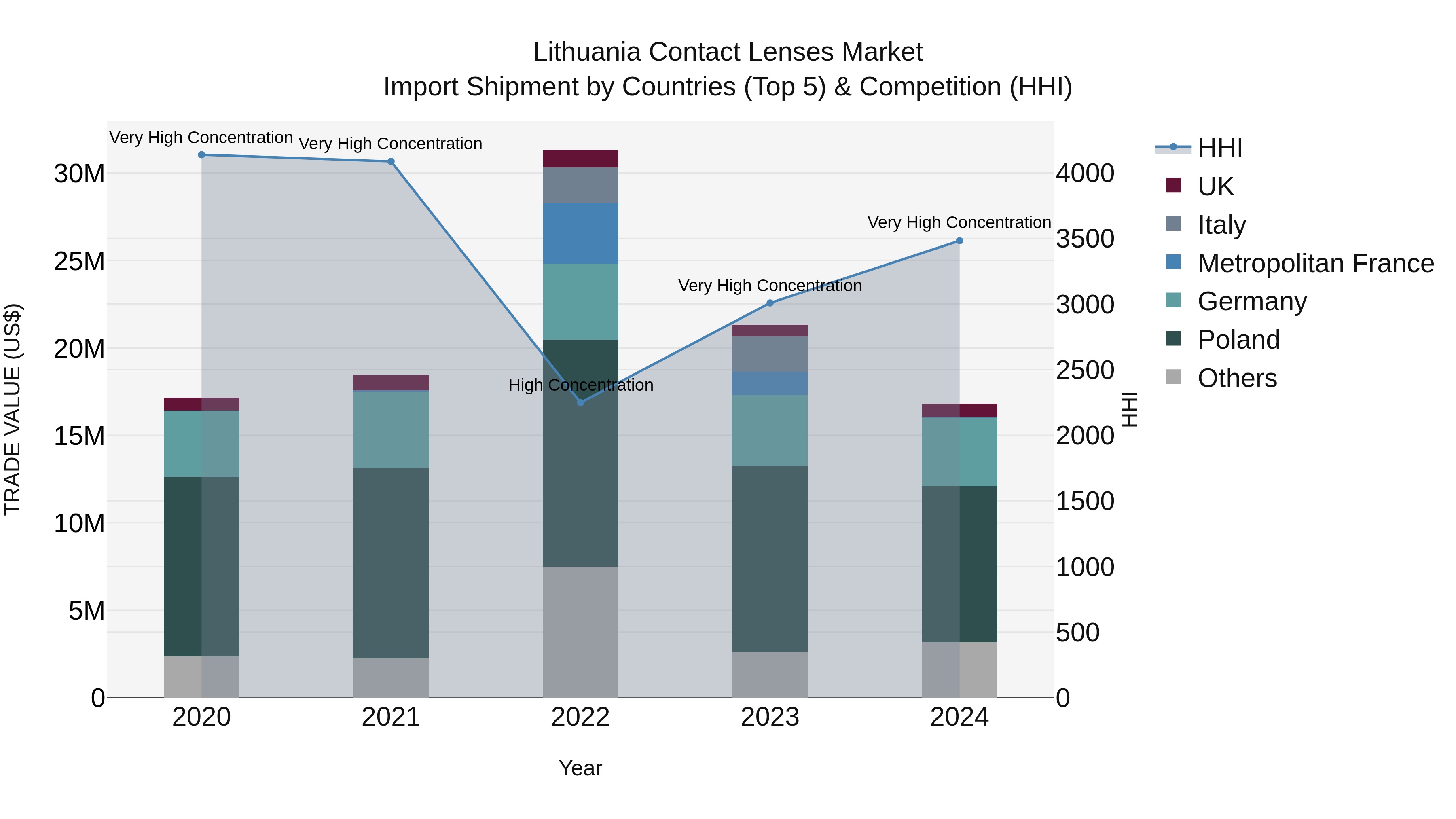 Lithuania Contact Lenses Market Top 5 Importing Countries and Market Competition (HHI) Analysis